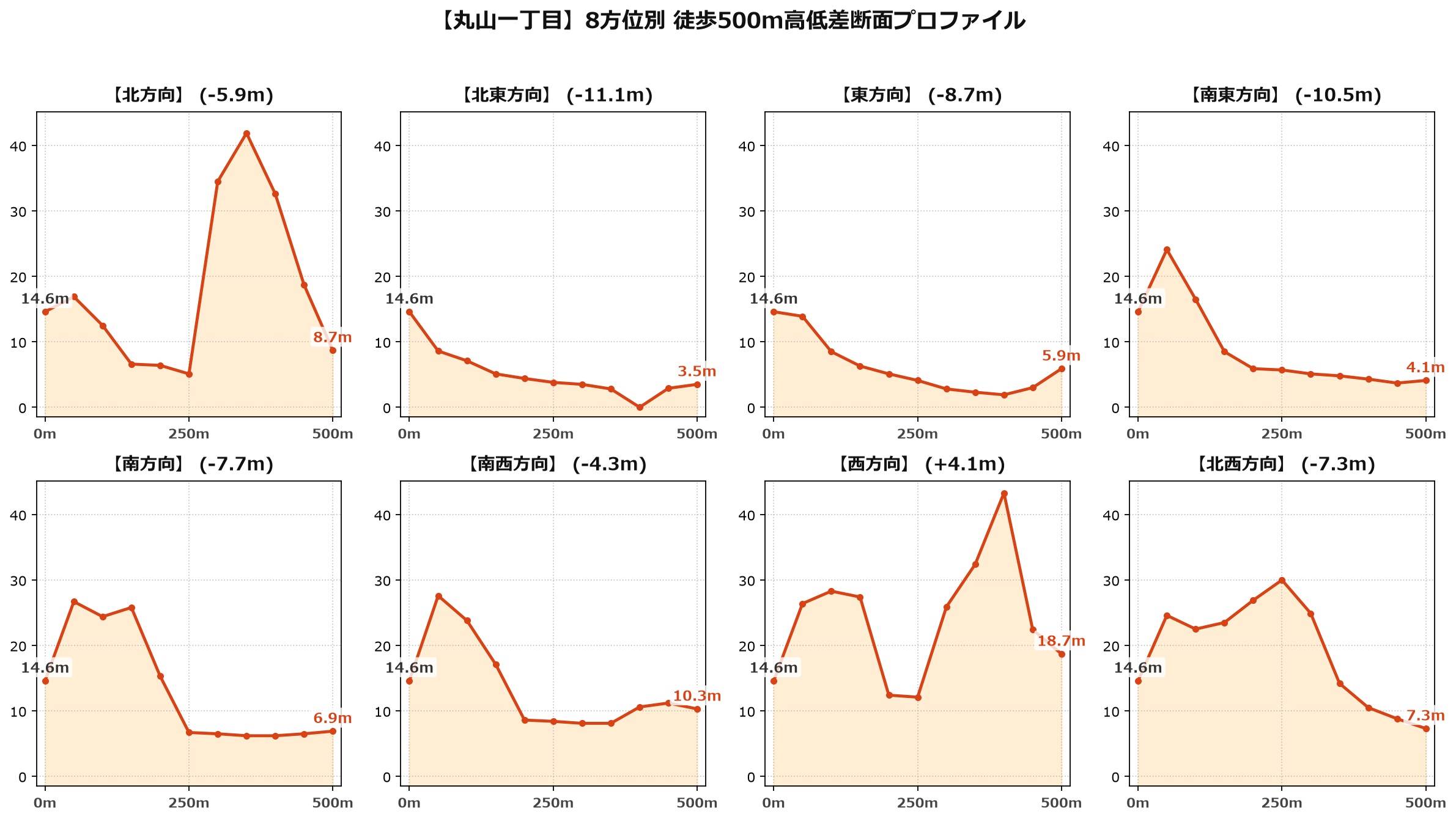 丸山一丁目の8方位別500m高低差断面プロファイル