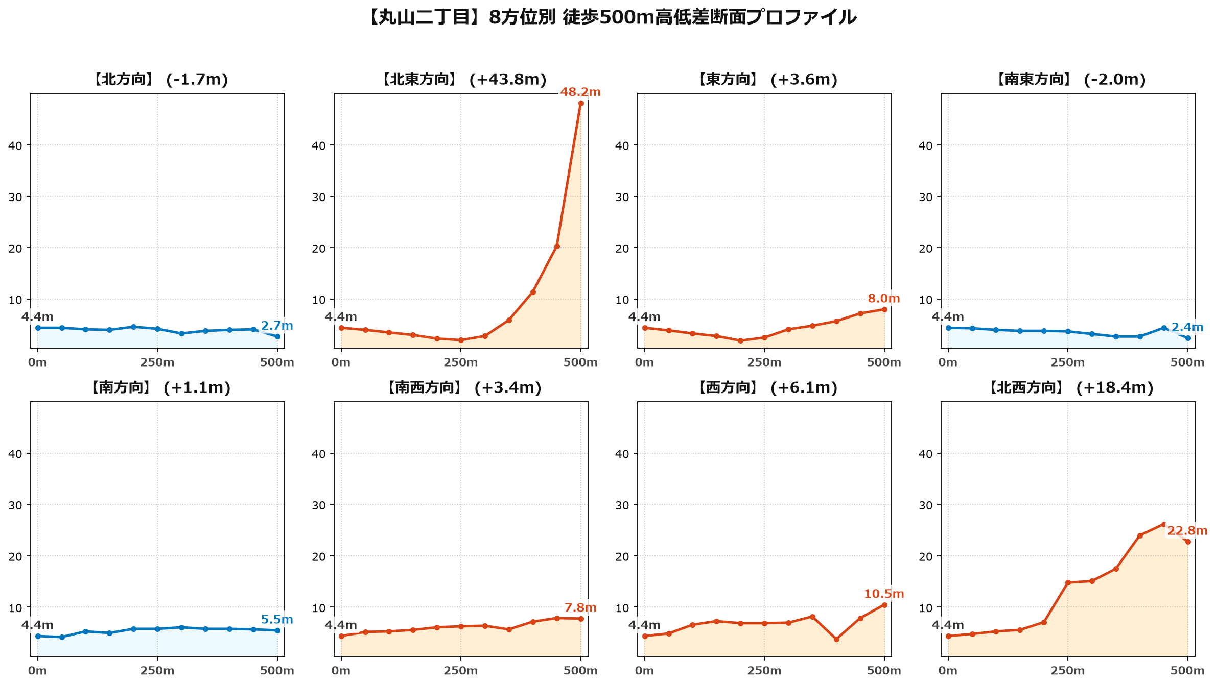 丸山二丁目の8方位別500m高低差断面プロファイル