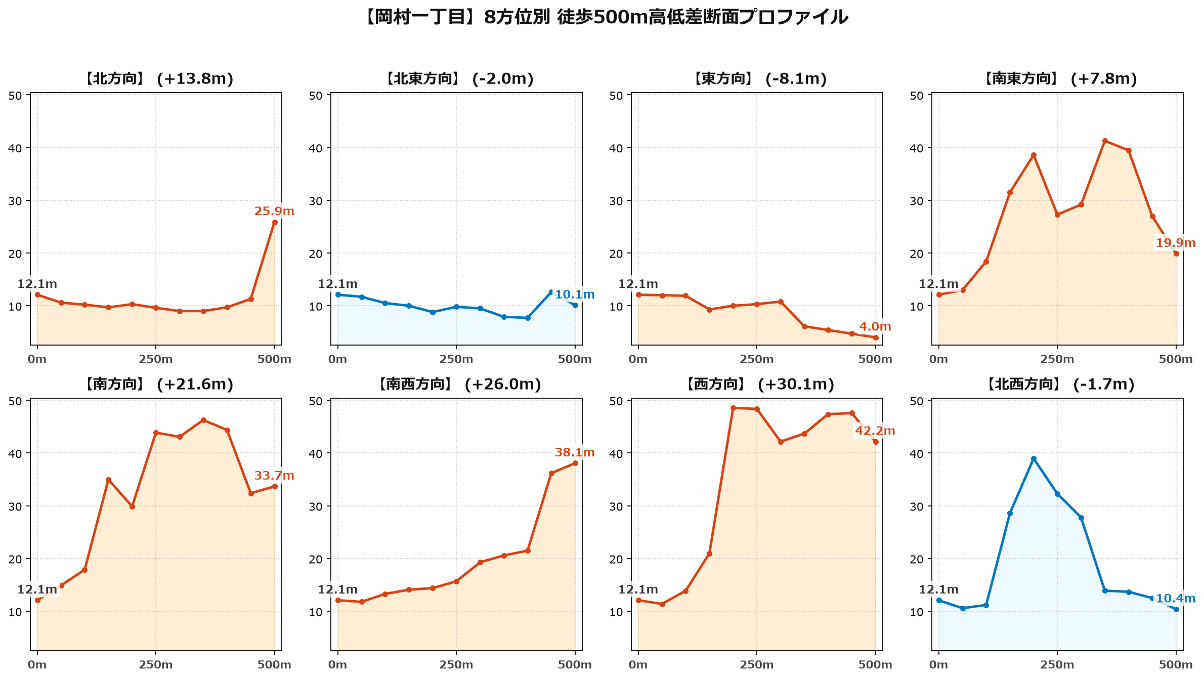 岡村一丁目の8方位別500m高低差断面プロファイル