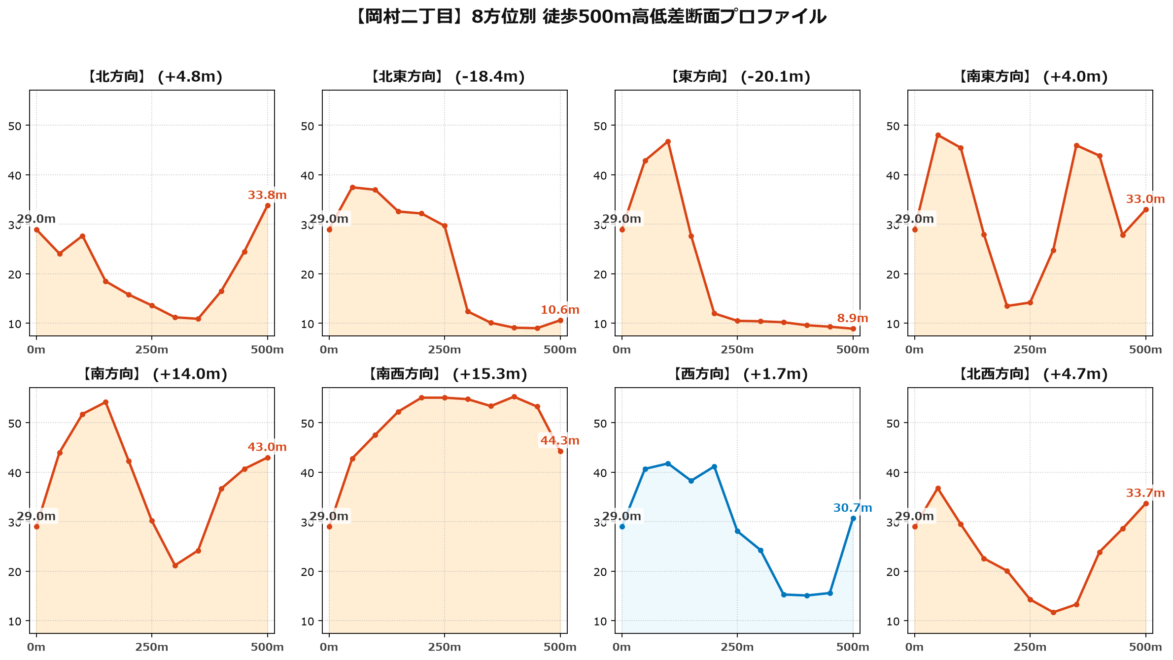 岡村二丁目の8方位別500m高低差断面プロファイル