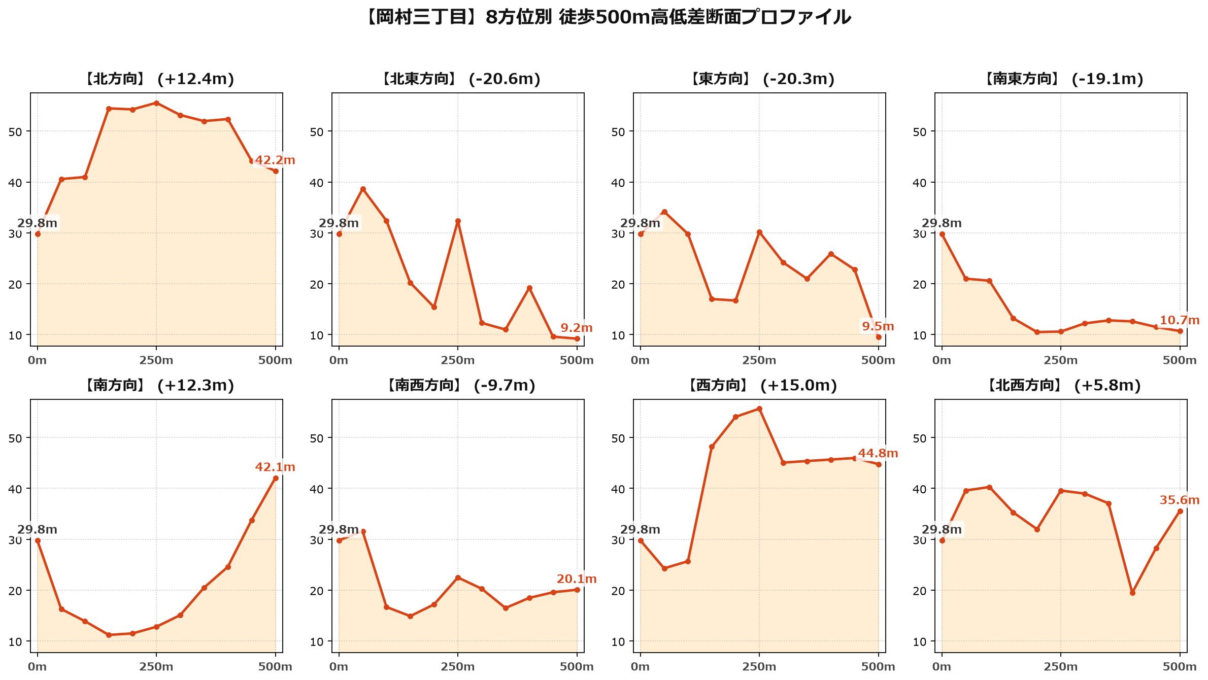 岡村三丁目の8方位別500m高低差断面プロファイル