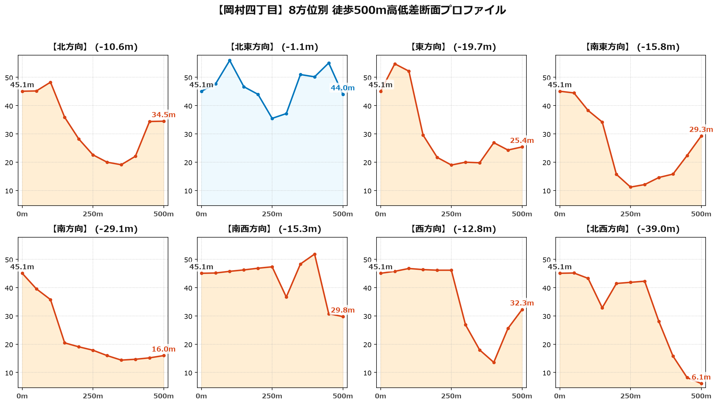 岡村四丁目の8方位別500m高低差断面プロファイル