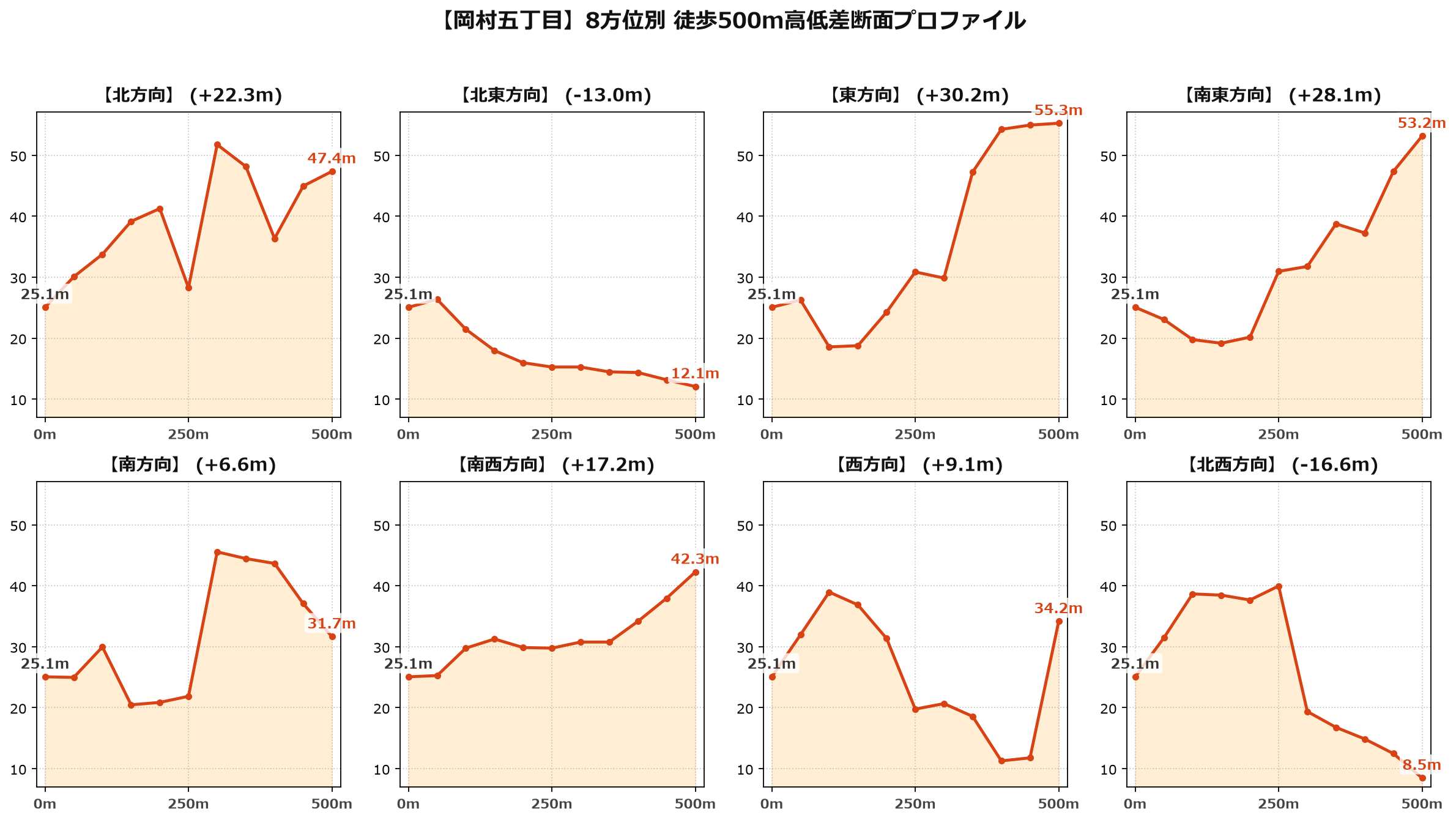 岡村五丁目の8方位別500m高低差断面プロファイル