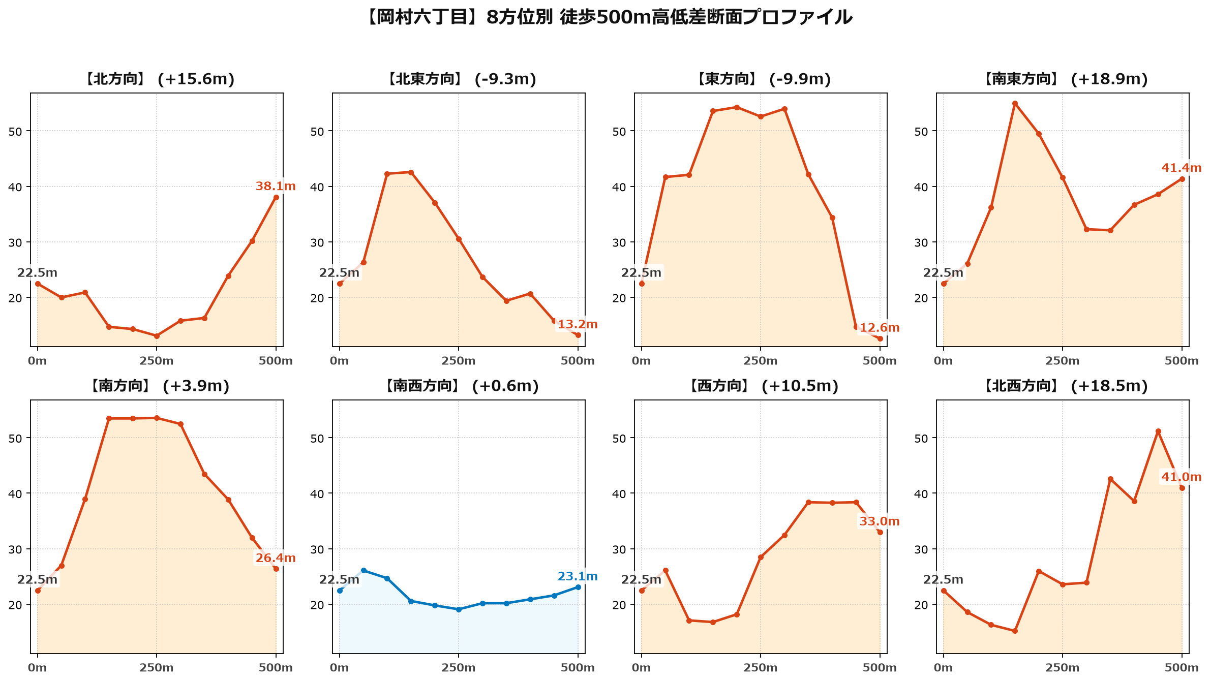 岡村六丁目の8方位別500m高低差断面プロファイル