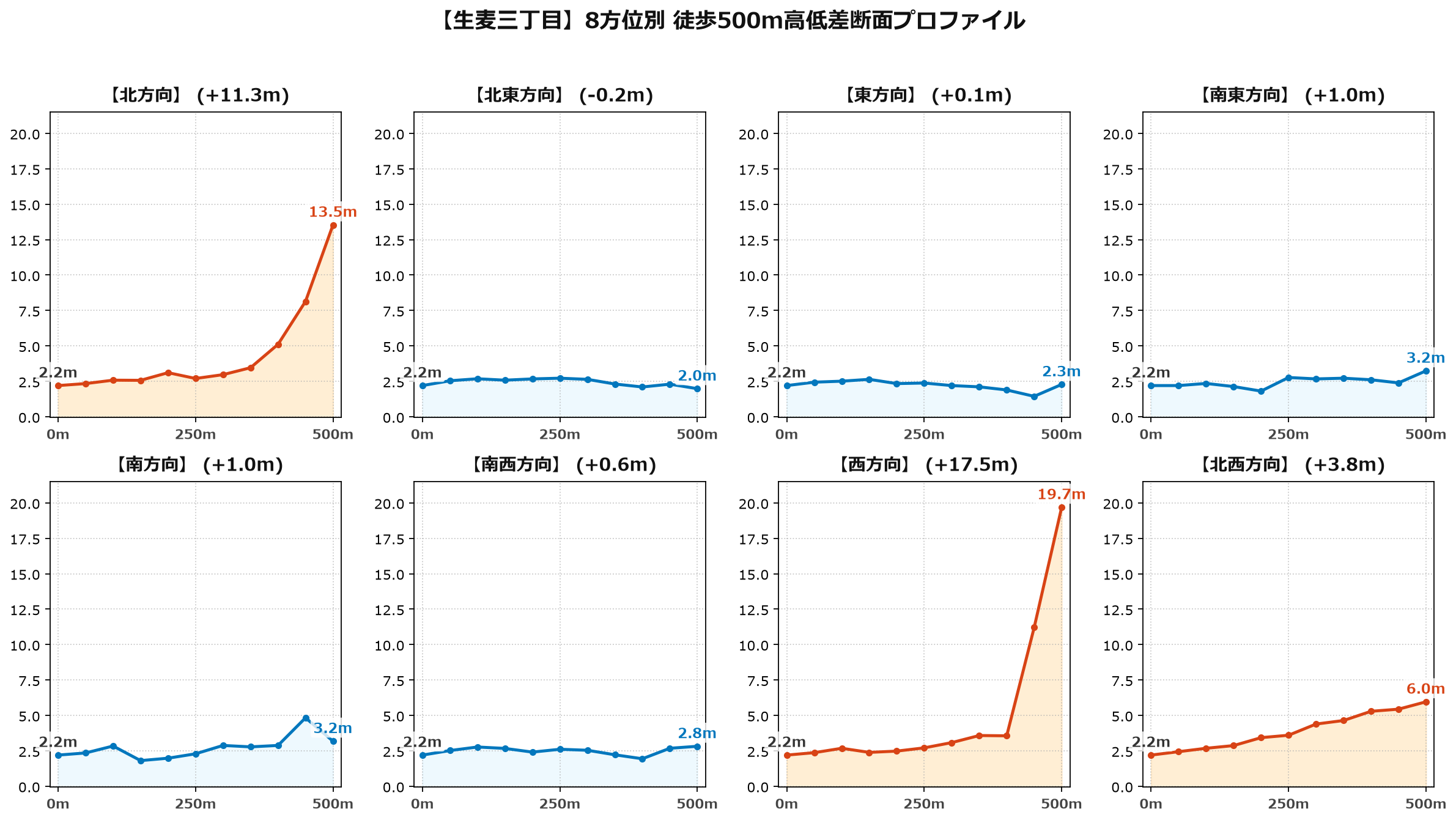 生麦三丁目の8方位別500m高低差断面プロファイル