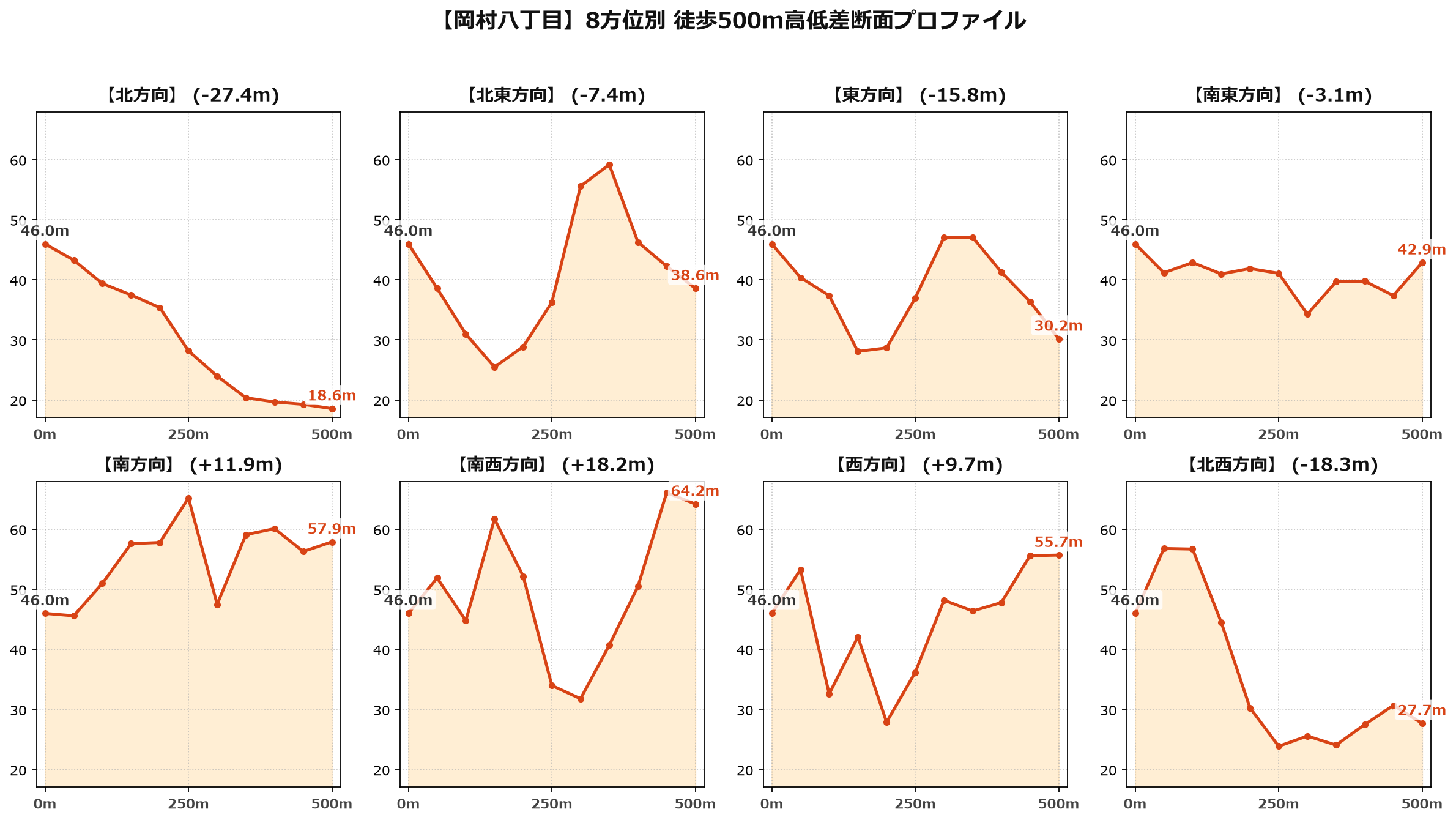 岡村八丁目の8方位別500m高低差断面プロファイル