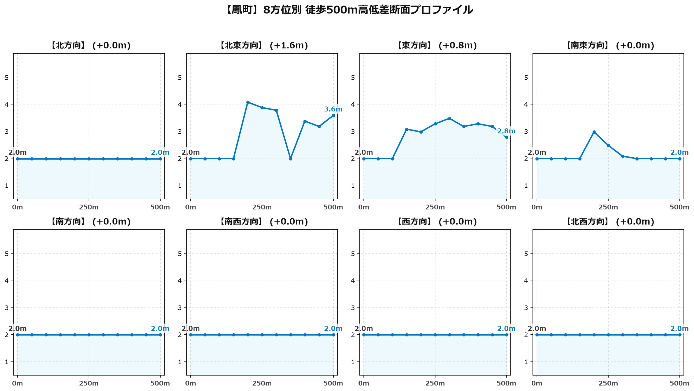 鳳町の8方位別500m高低差断面プロファイル
