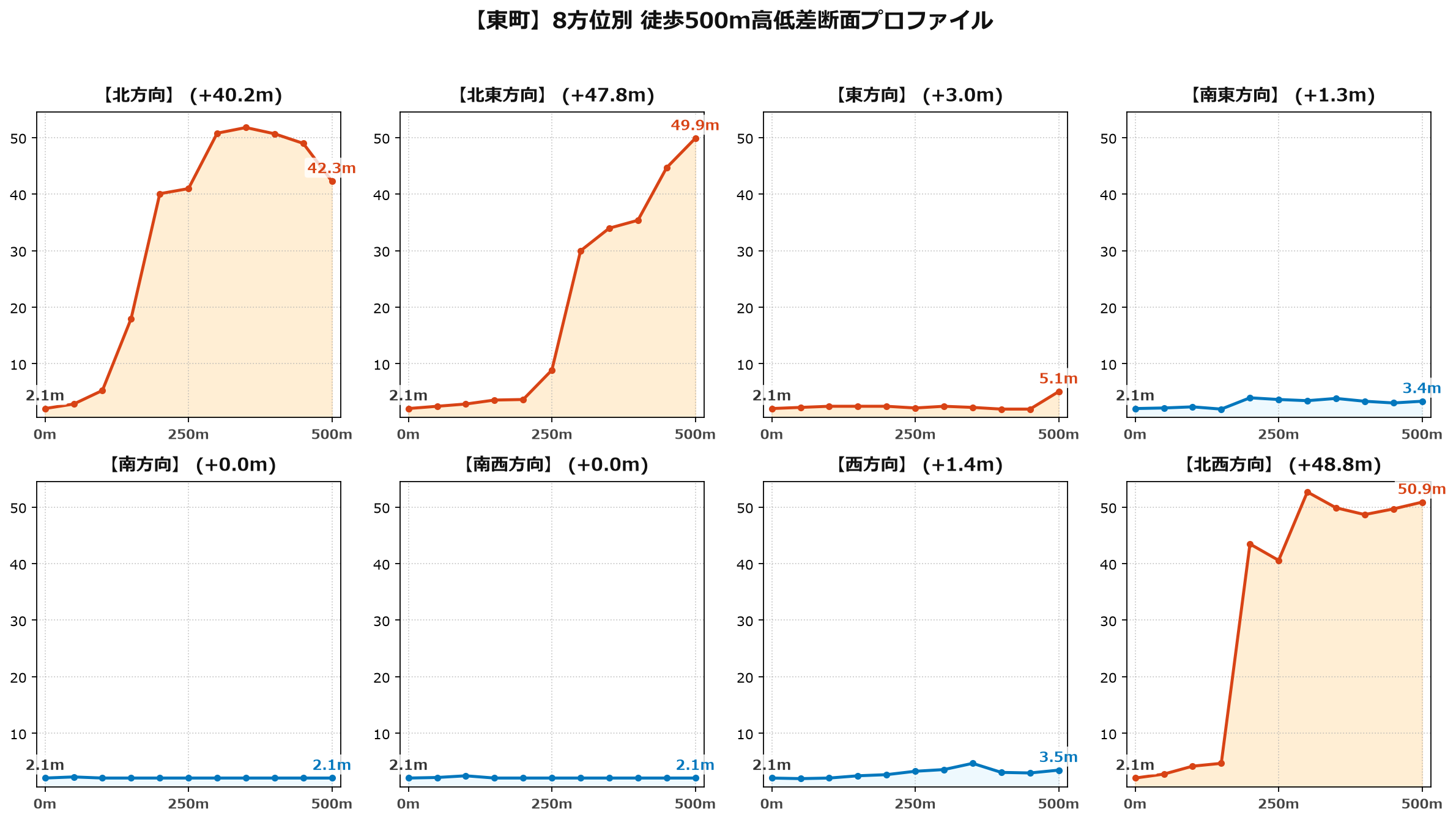 東町の8方位別500m高低差断面プロファイル