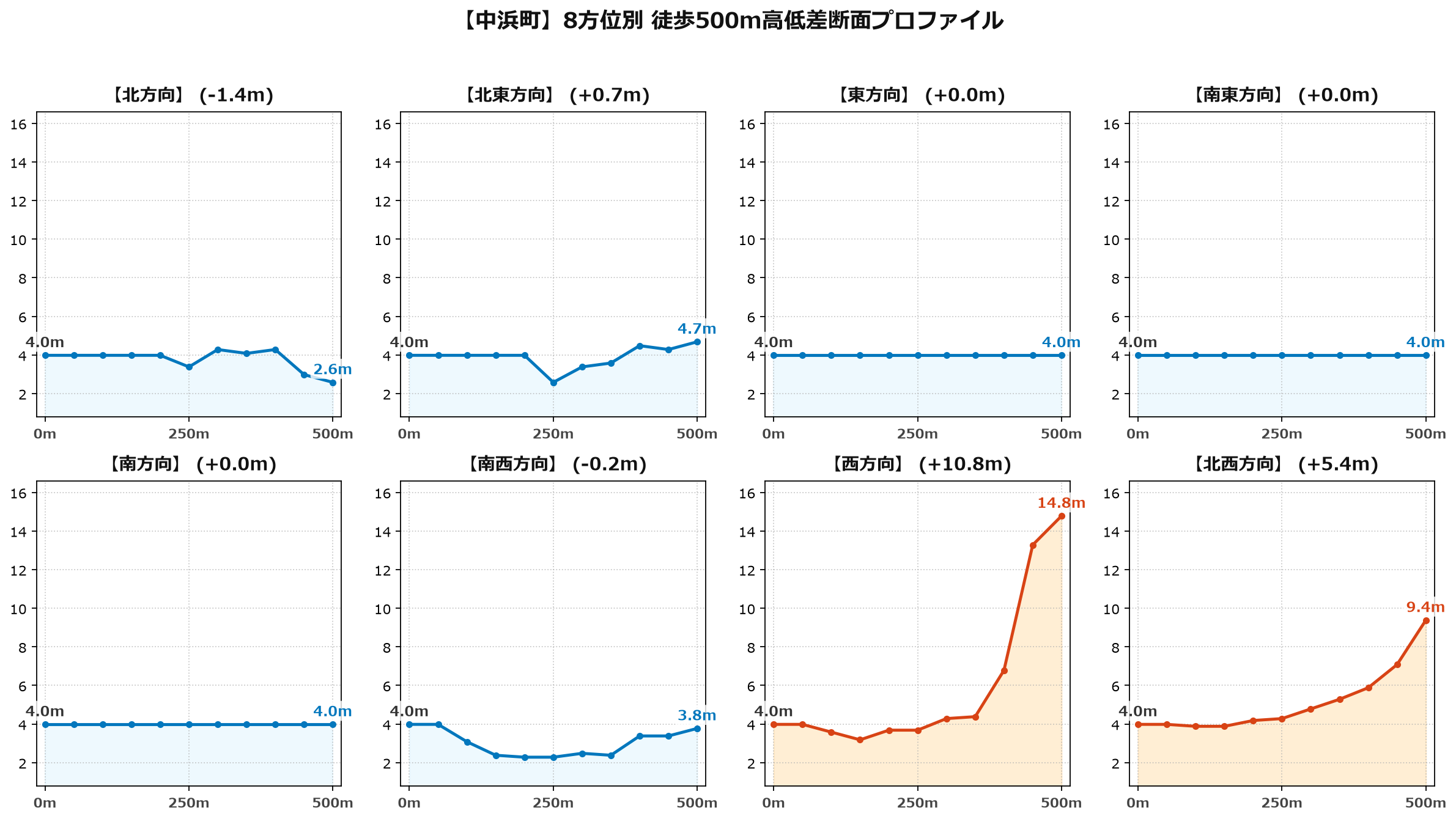 中浜町の8方位別500m高低差断面プロファイル