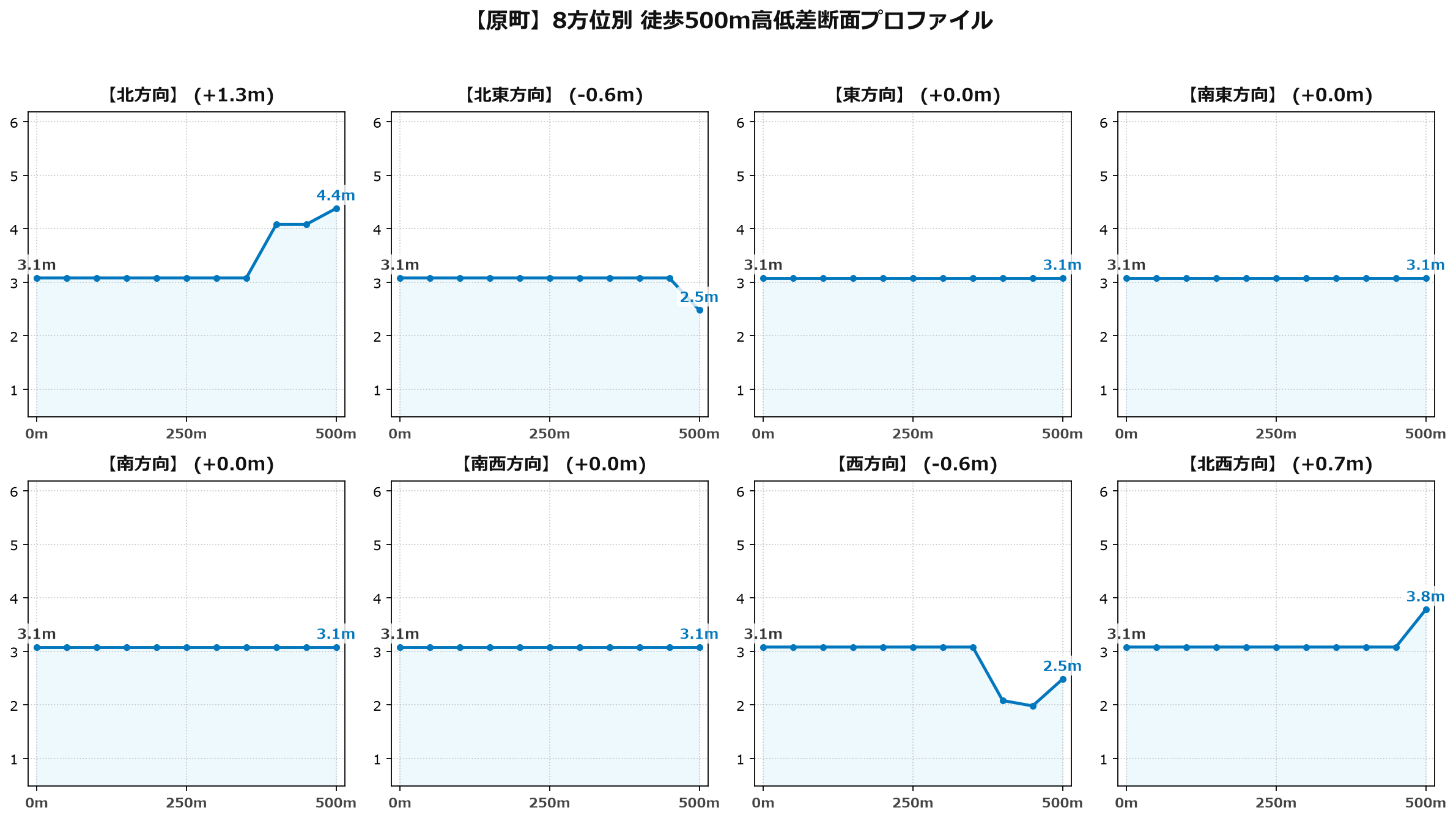 原町の8方位別500m高低差断面プロファイル
