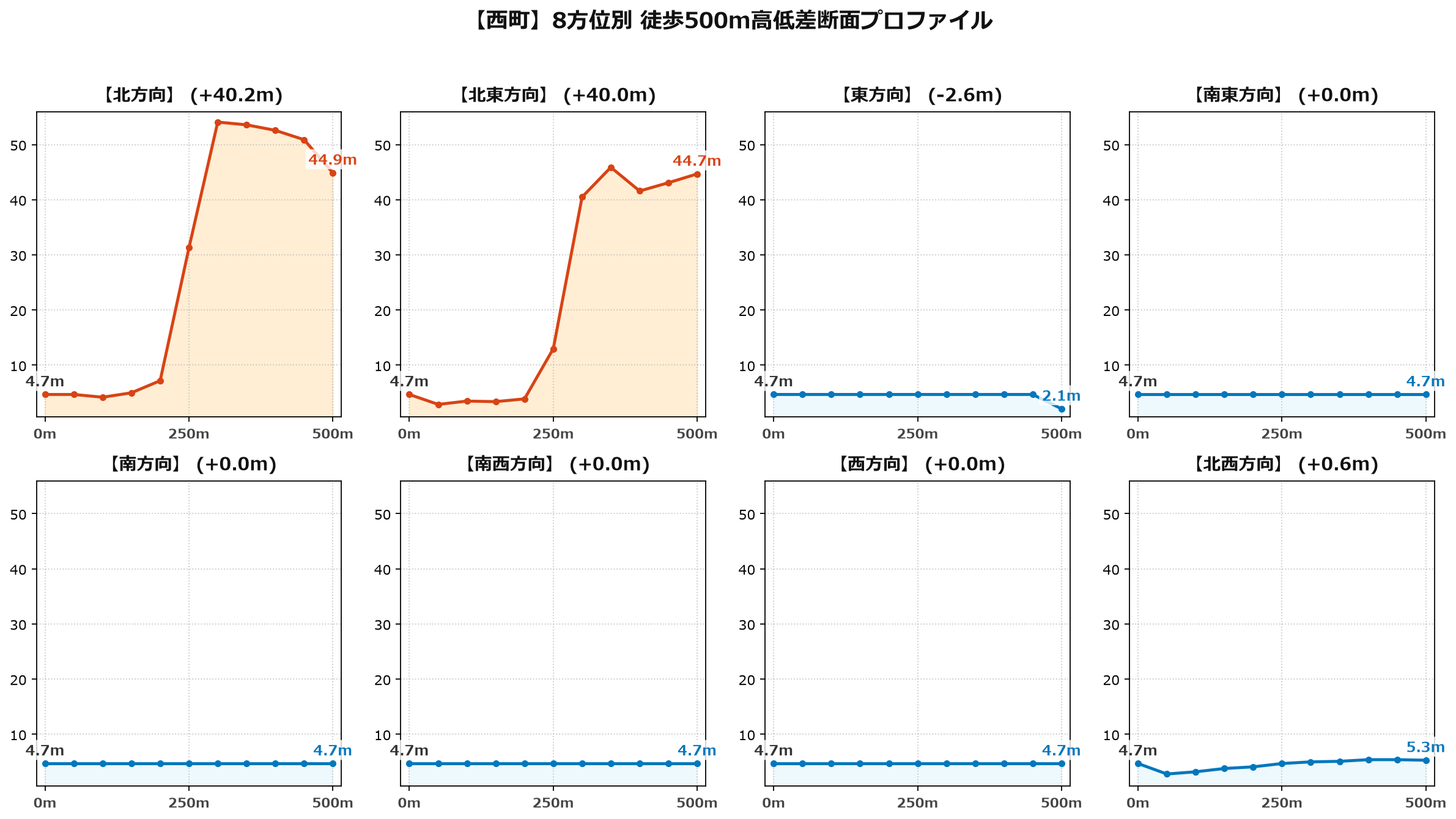 西町の8方位別500m高低差断面プロファイル