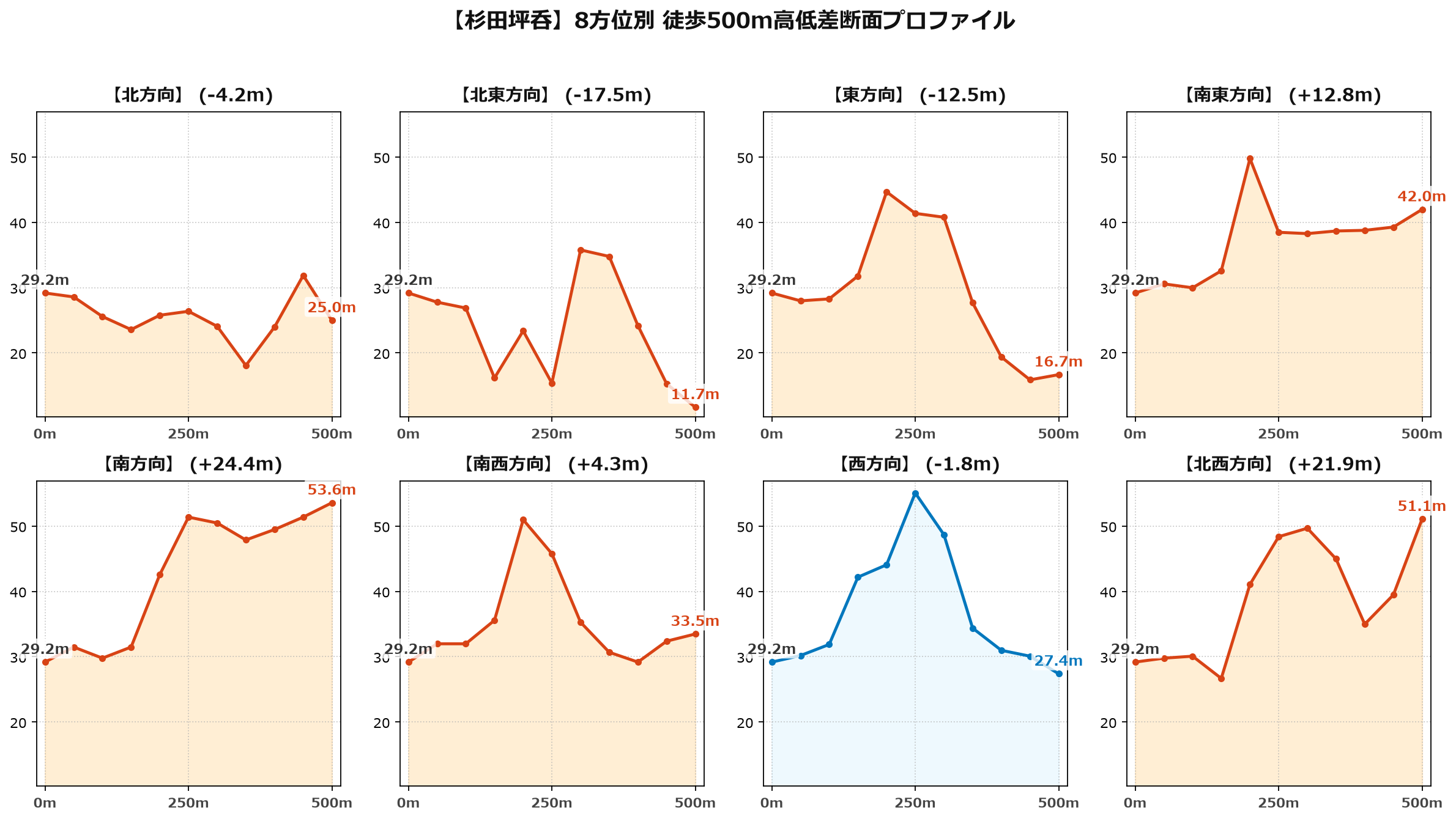 杉田坪呑の8方位別500m高低差断面プロファイル