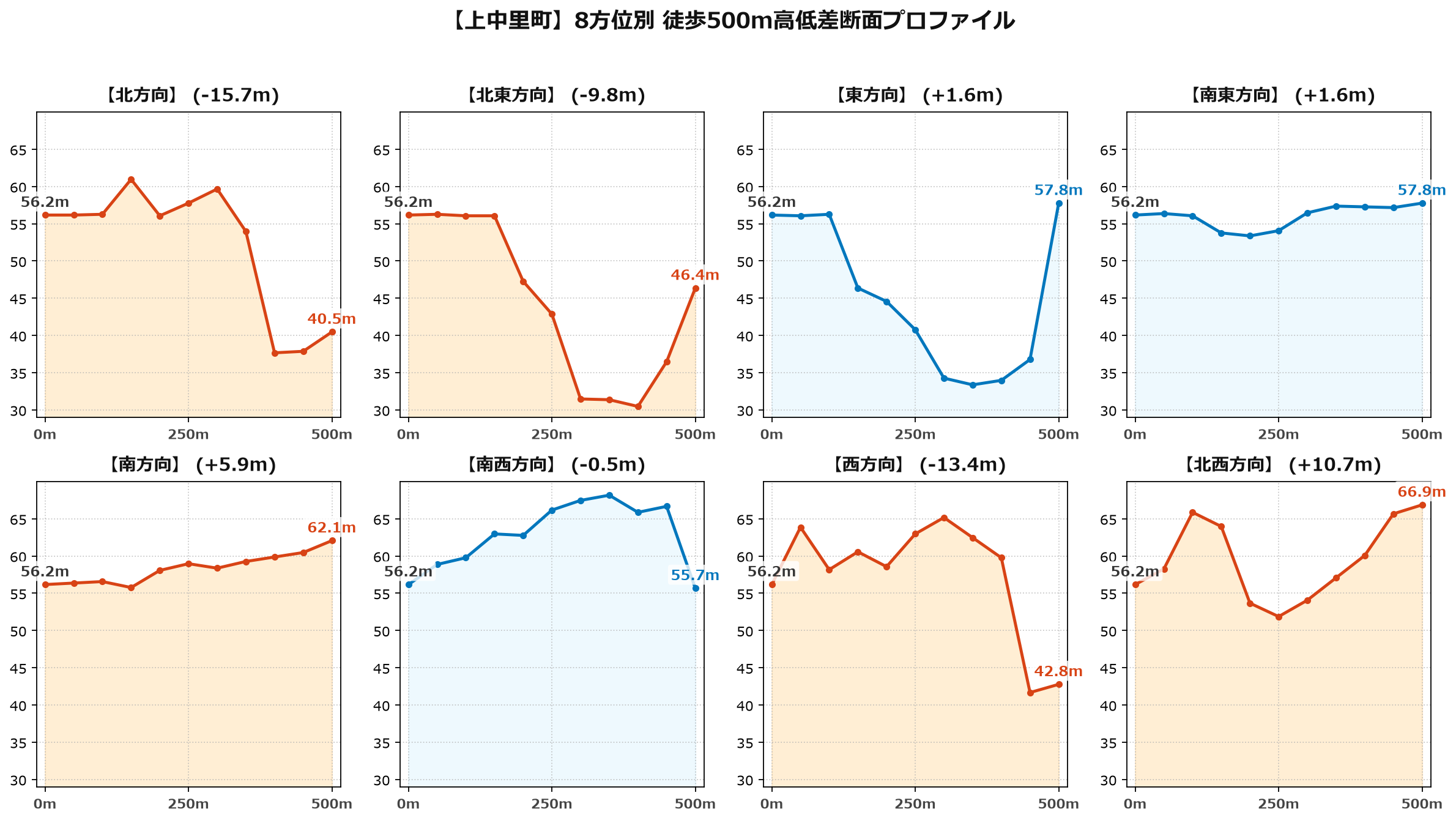 上中里町の8方位別500m高低差断面プロファイル