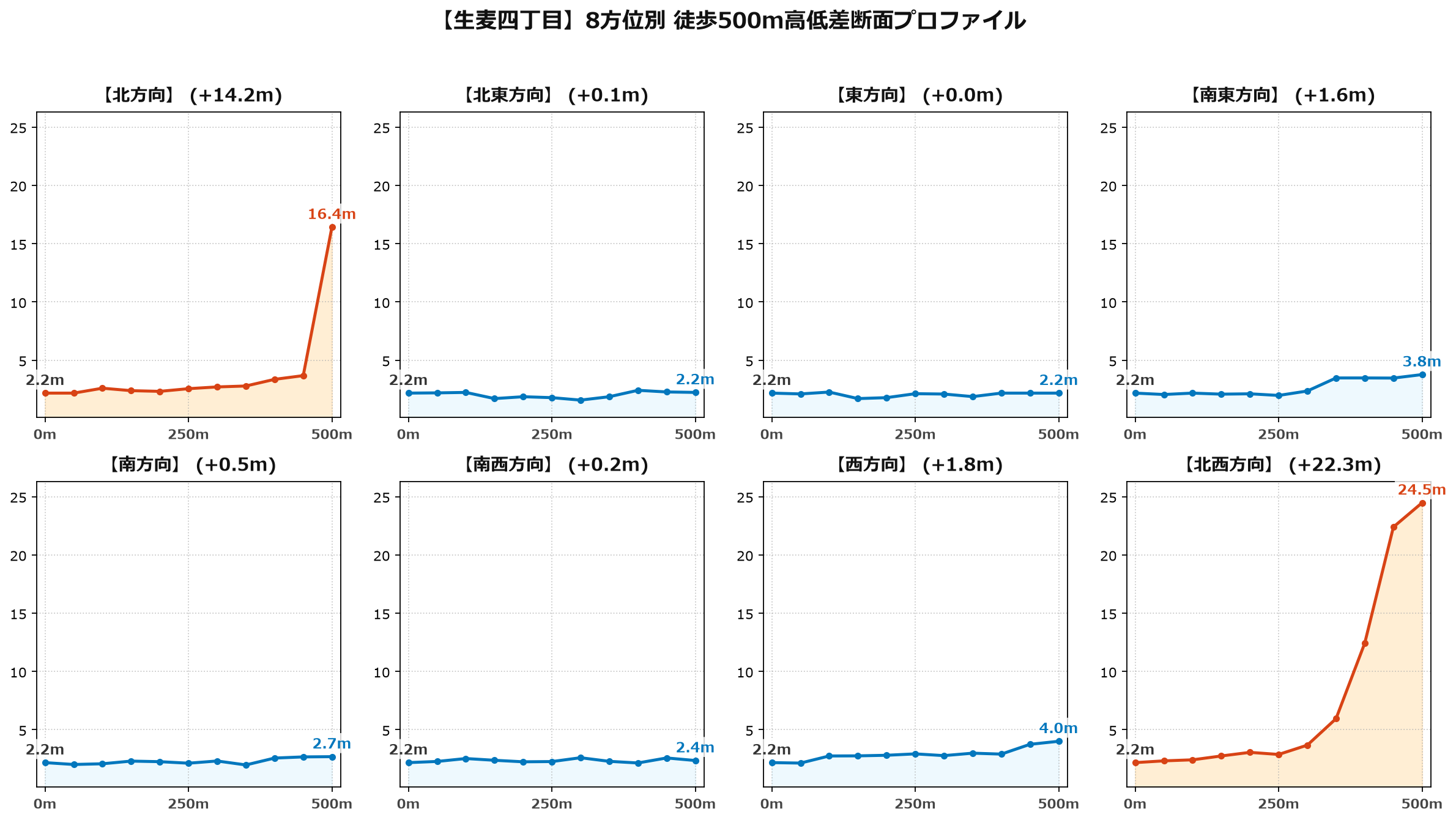生麦四丁目の8方位別500m高低差断面プロファイル