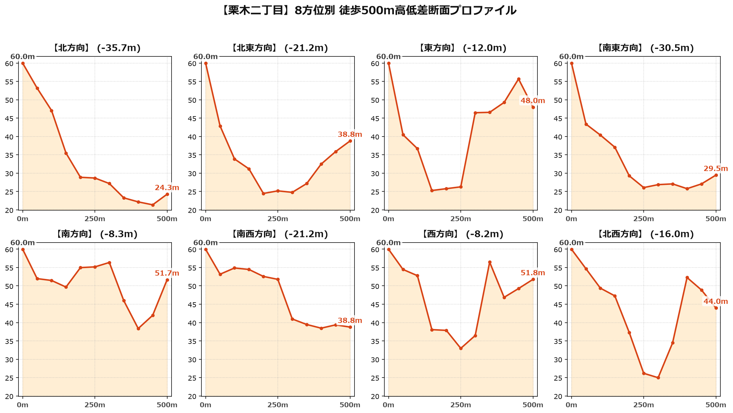栗木二丁目の8方位別500m高低差断面プロファイル