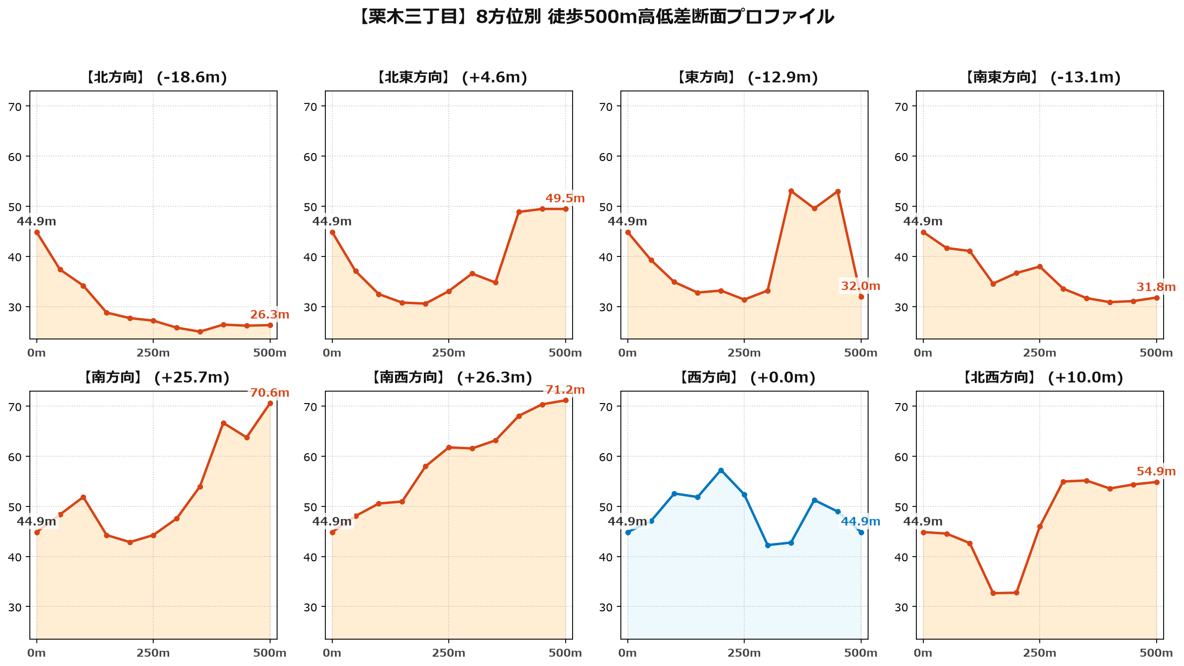 栗木三丁目の8方位別500m高低差断面プロファイル