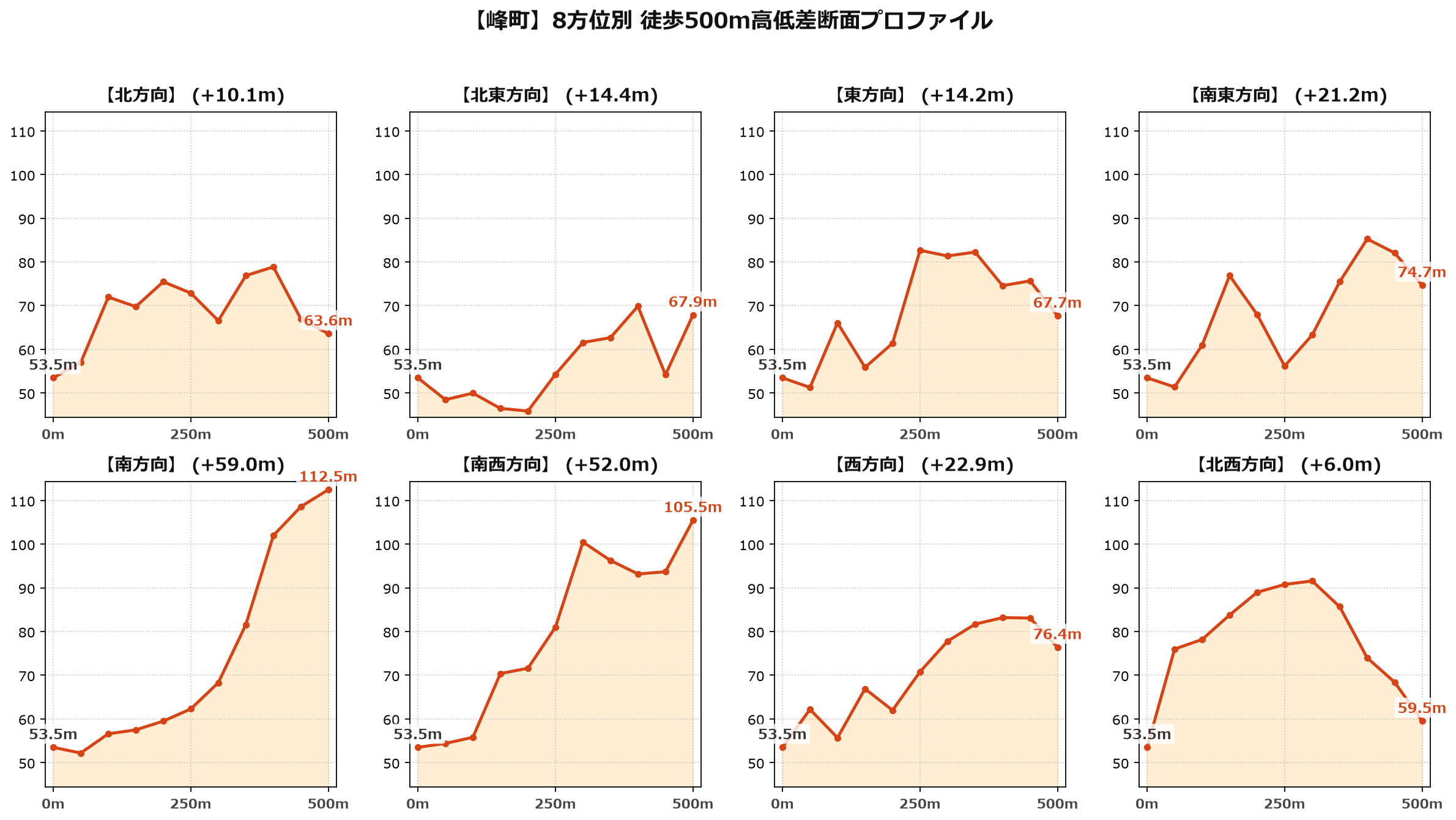 峰町の8方位別500m高低差断面プロファイル