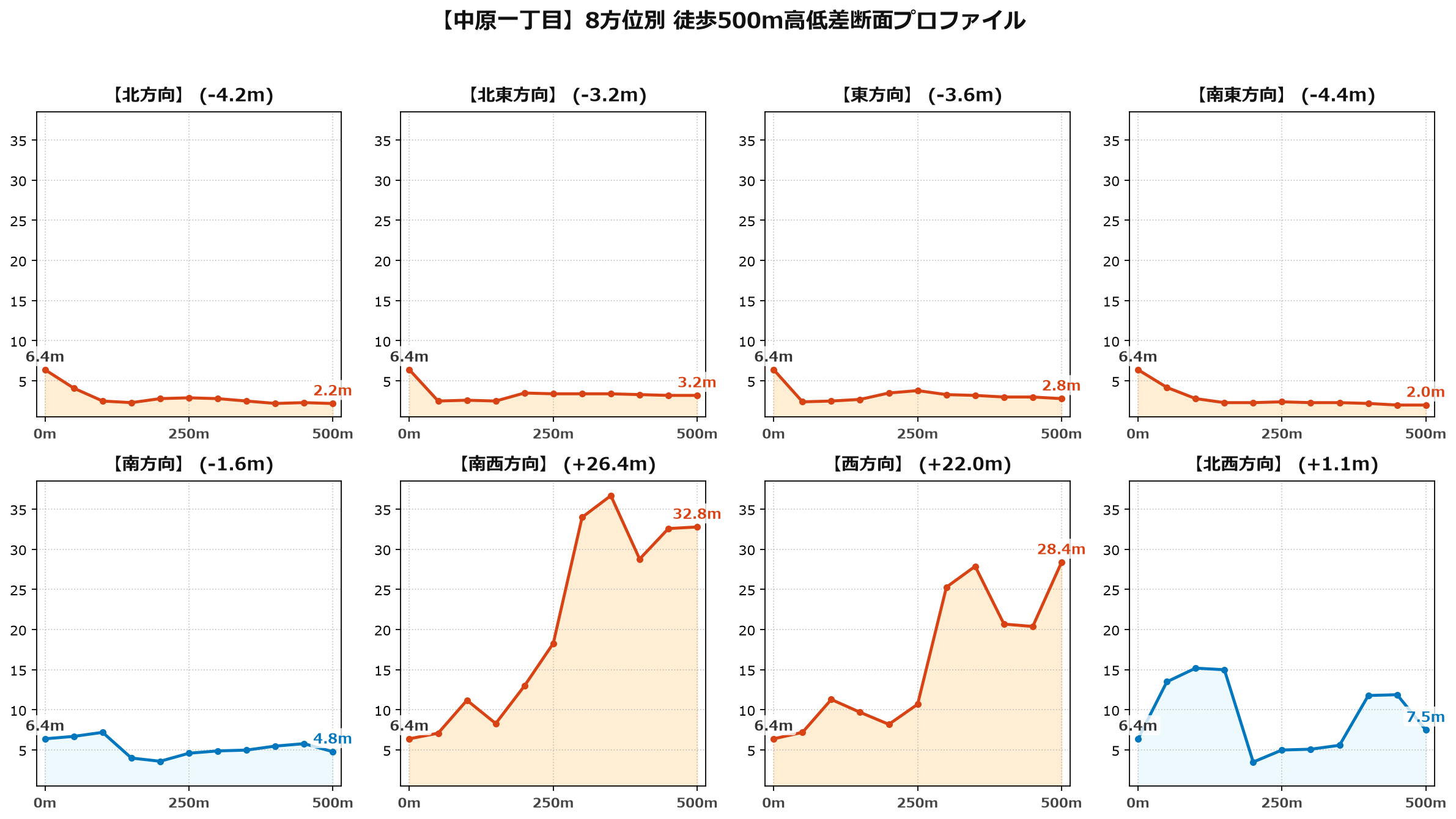 中原一丁目の8方位別500m高低差断面プロファイル