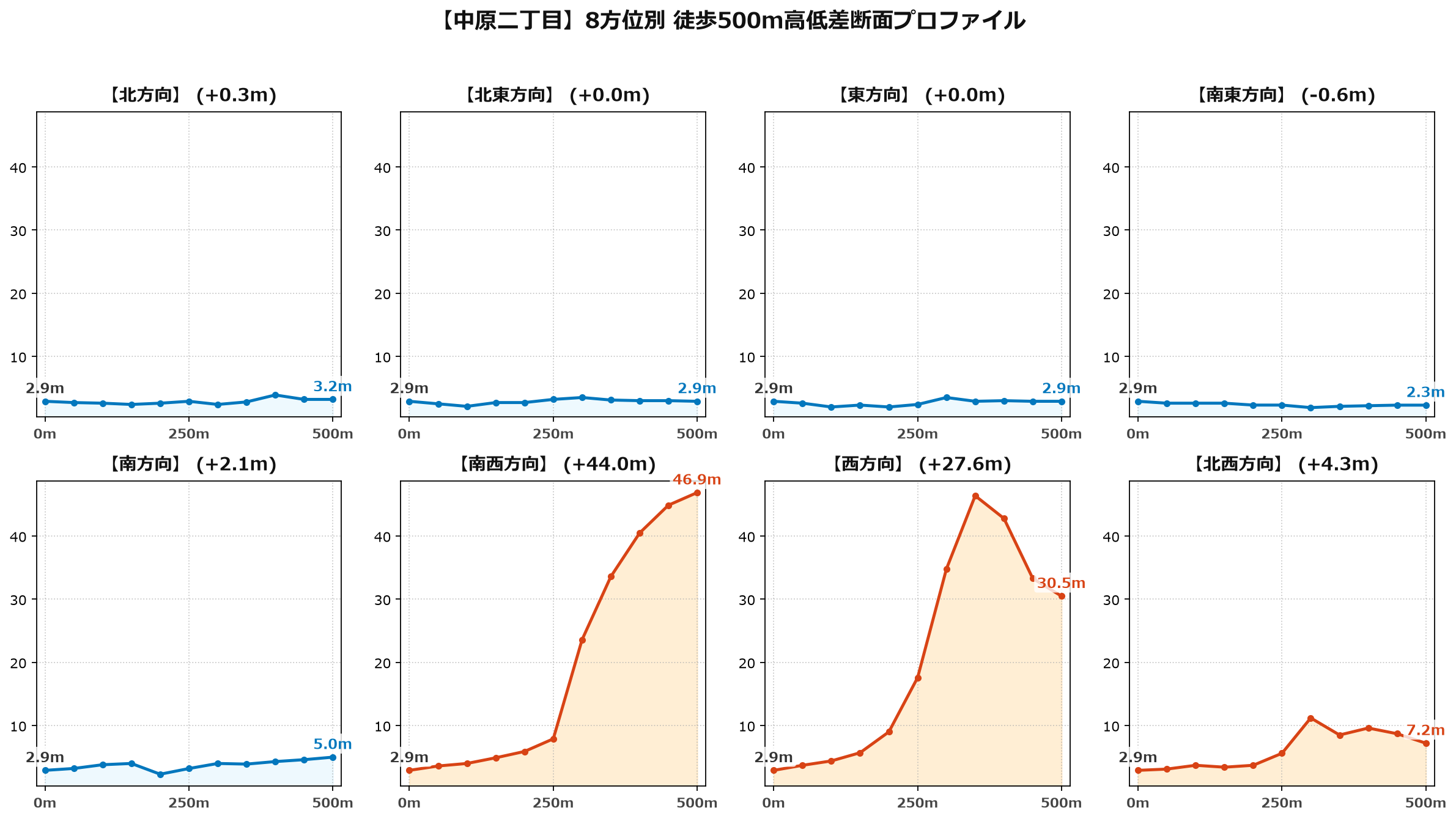 中原二丁目の8方位別500m高低差断面プロファイル