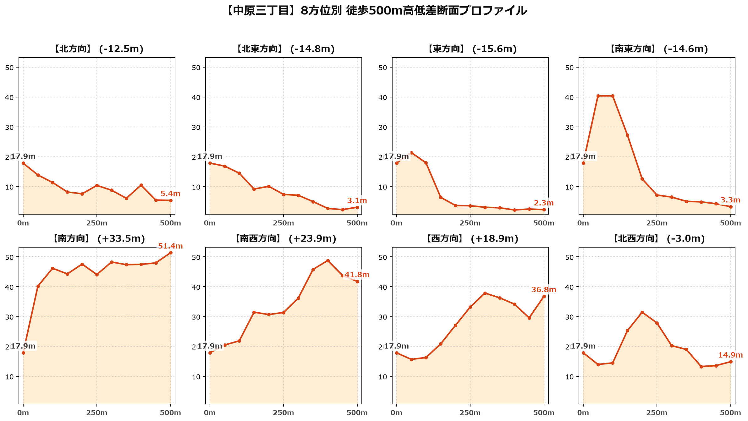 中原三丁目の8方位別500m高低差断面プロファイル