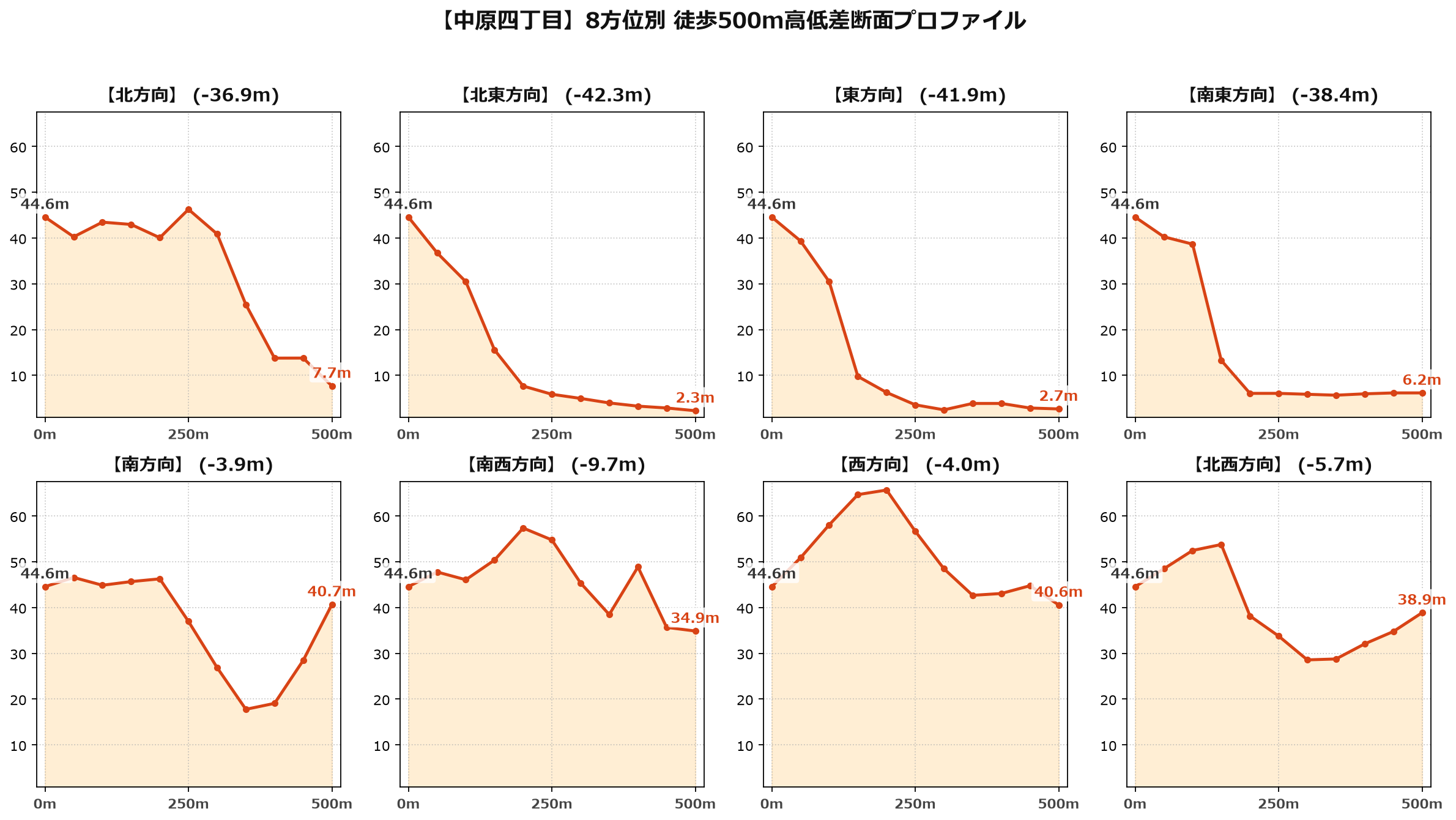 中原四丁目の8方位別500m高低差断面プロファイル