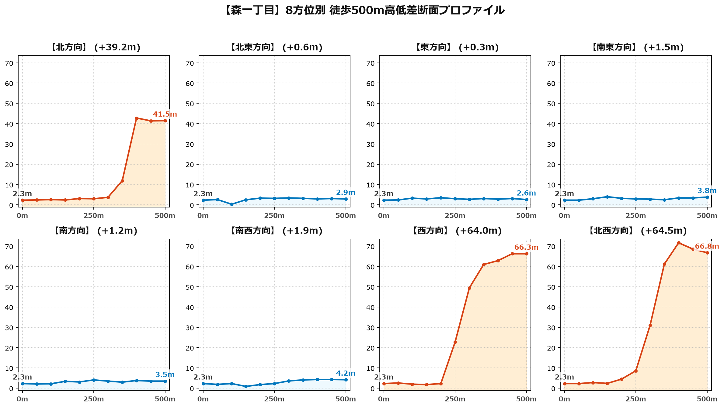森一丁目の8方位別500m高低差断面プロファイル