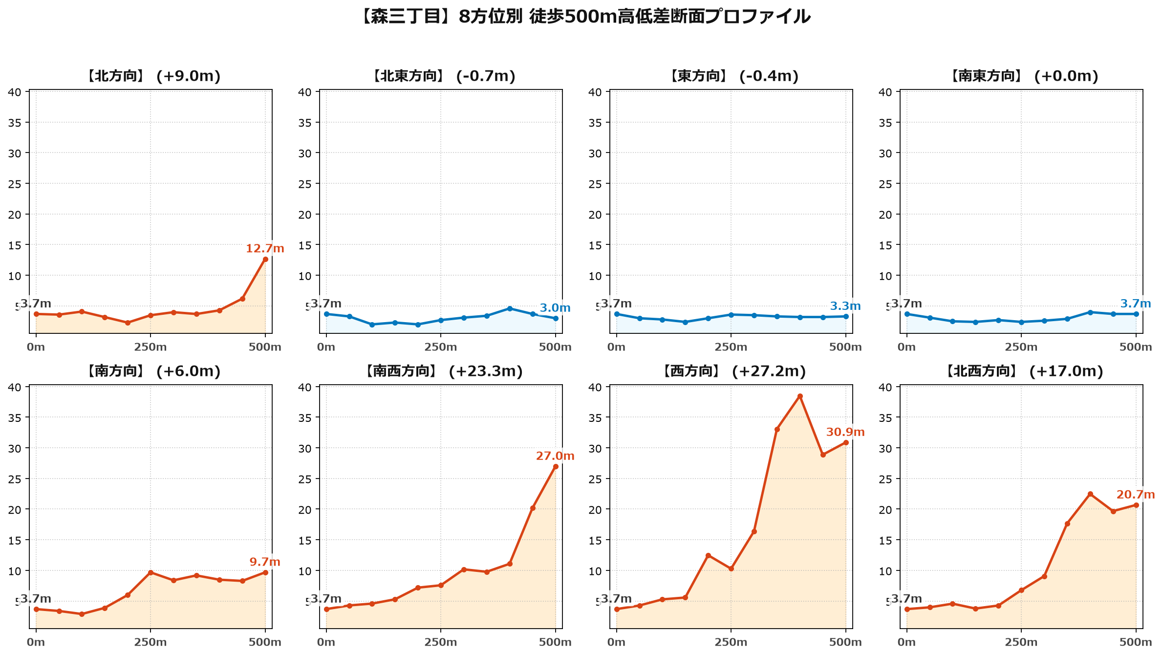 森三丁目の8方位別500m高低差断面プロファイル