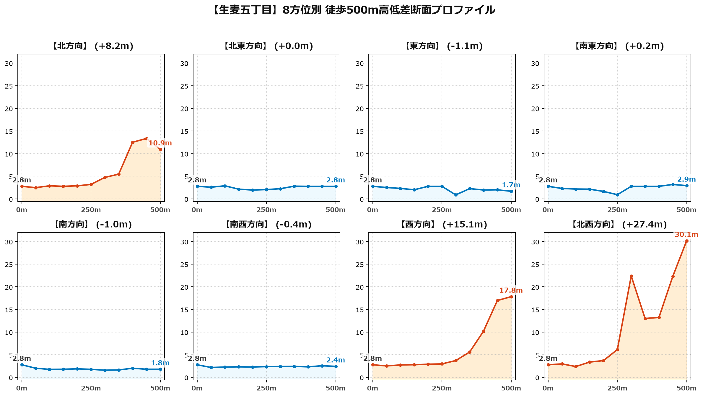生麦五丁目の8方位別500m高低差断面プロファイル