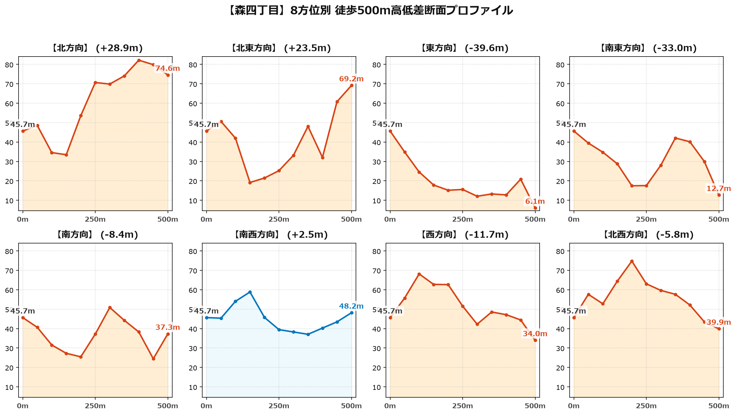 森四丁目の8方位別500m高低差断面プロファイル