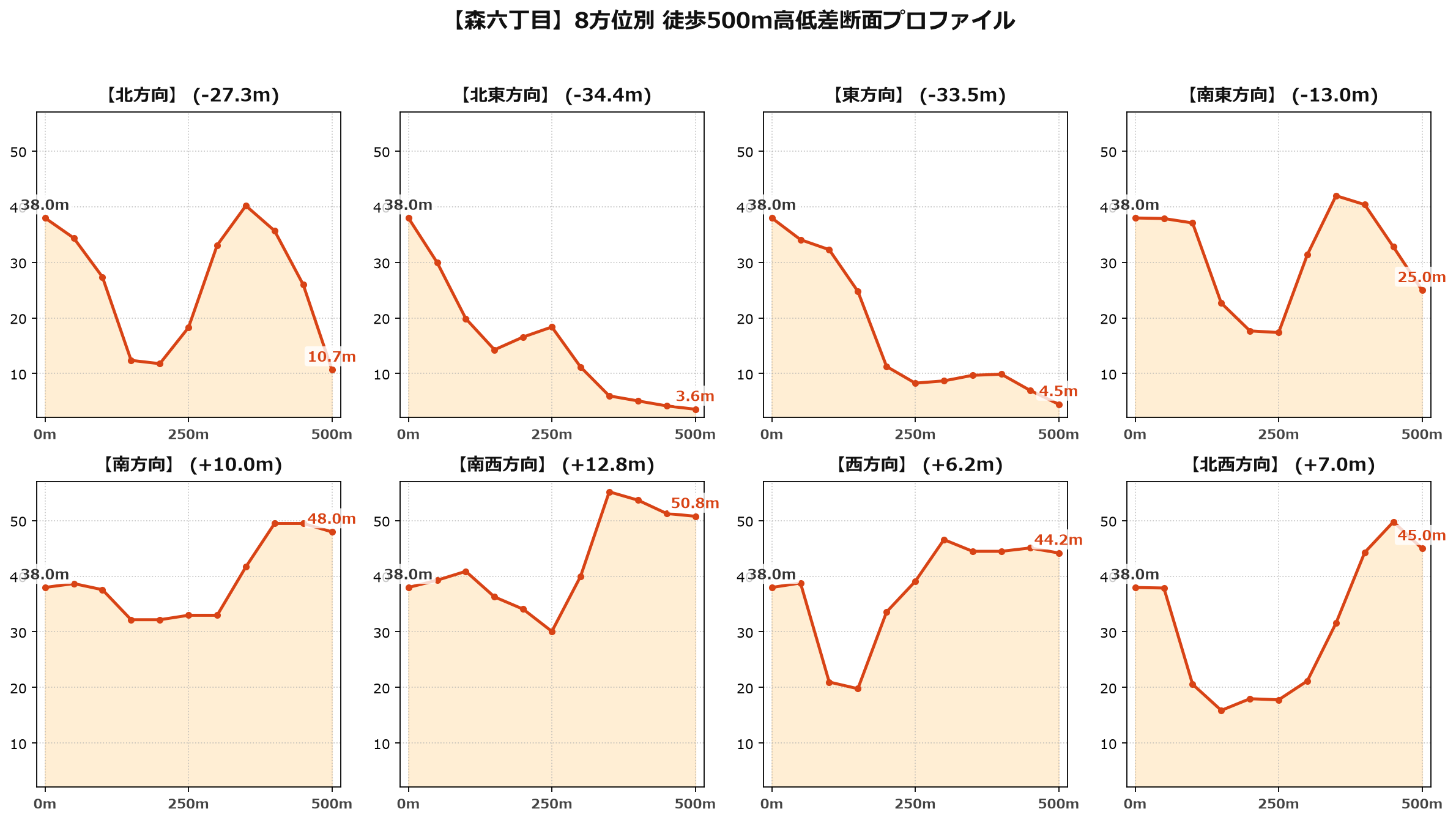 森六丁目の8方位別500m高低差断面プロファイル