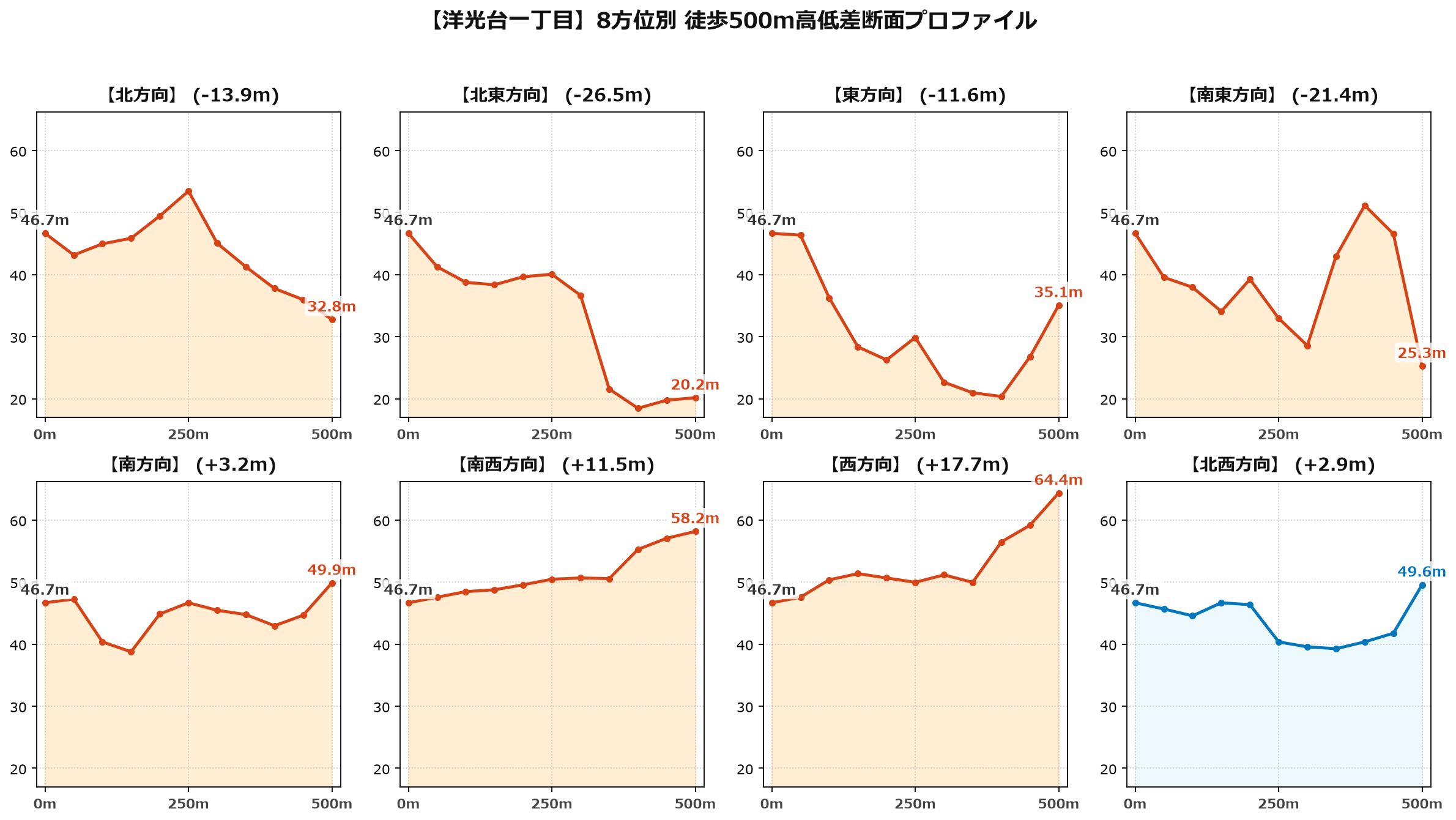 洋光台一丁目の8方位別500m高低差断面プロファイル