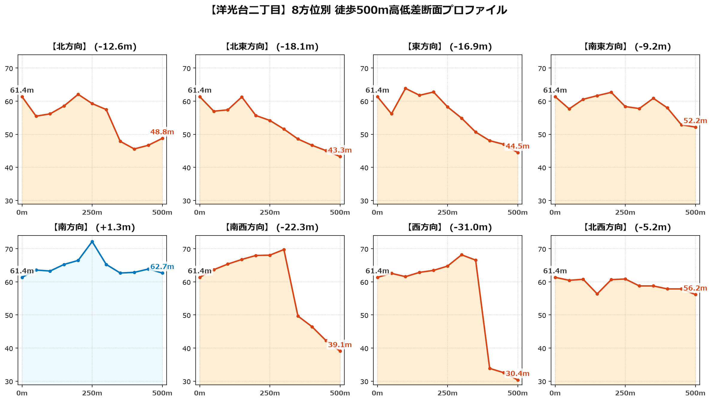 洋光台二丁目の8方位別500m高低差断面プロファイル