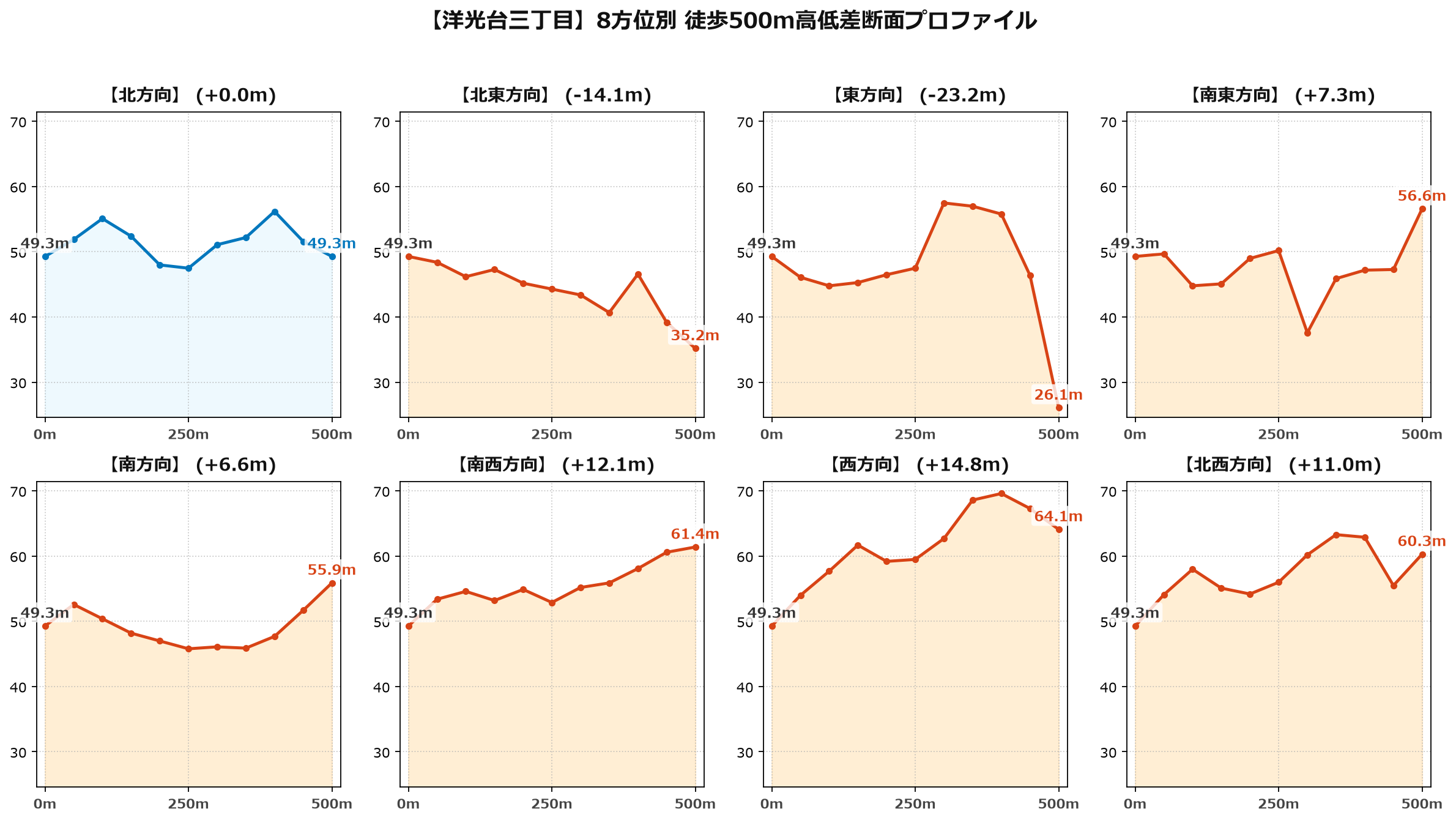 洋光台三丁目の8方位別500m高低差断面プロファイル