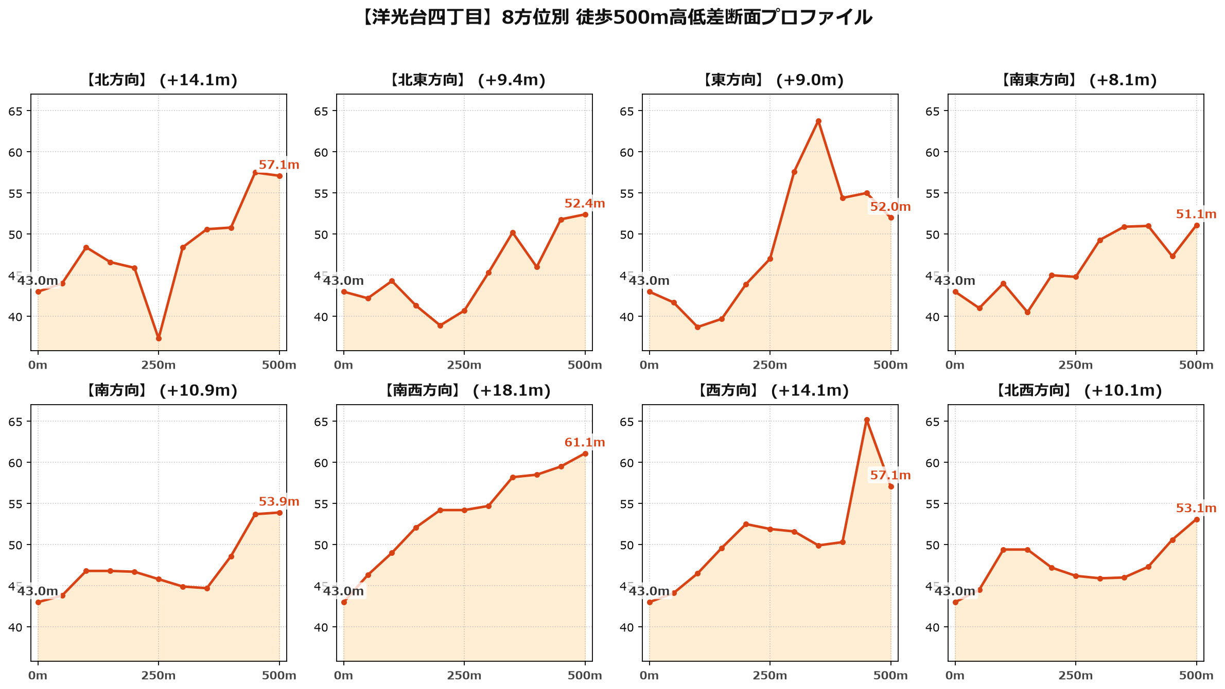 洋光台四丁目の8方位別500m高低差断面プロファイル