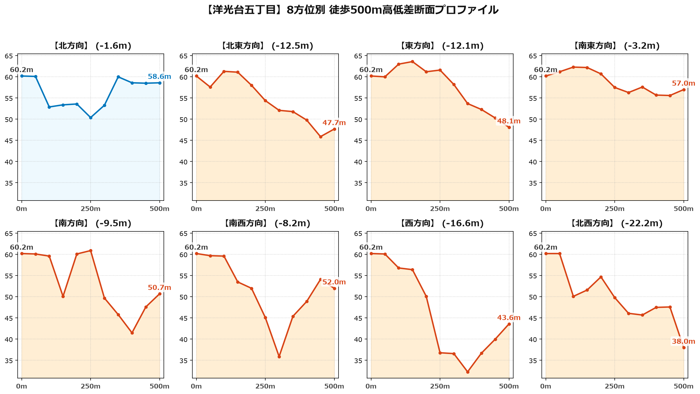 洋光台五丁目の8方位別500m高低差断面プロファイル
