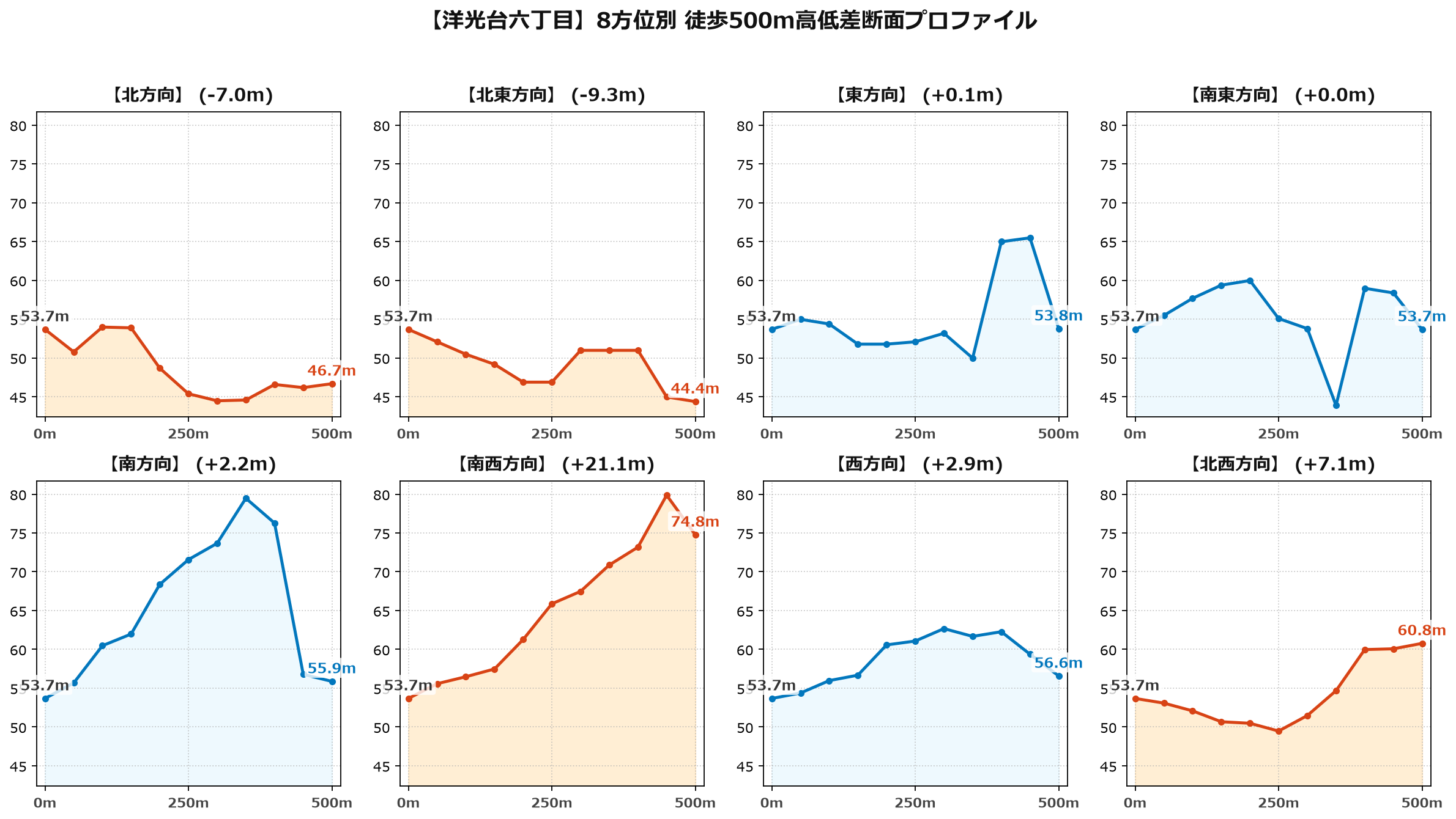 洋光台六丁目の8方位別500m高低差断面プロファイル