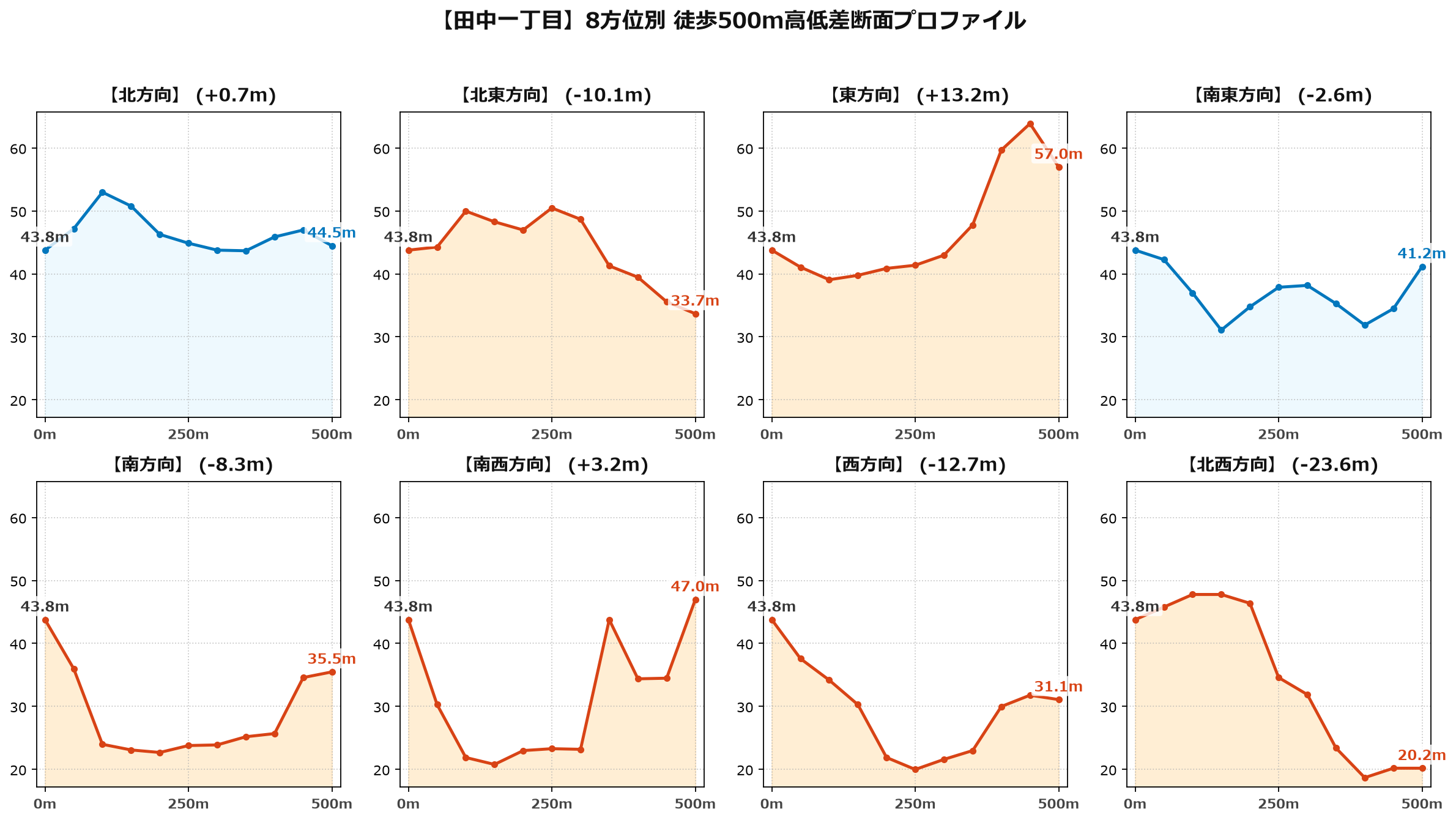 田中一丁目の8方位別500m高低差断面プロファイル