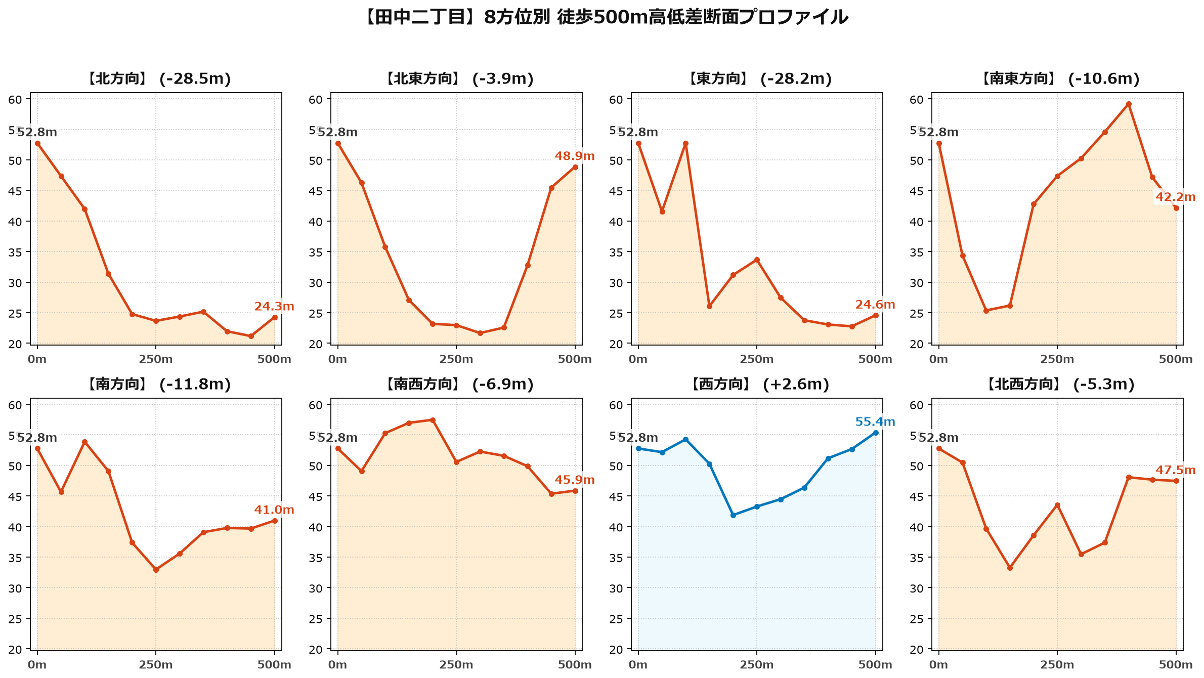 田中二丁目の8方位別500m高低差断面プロファイル