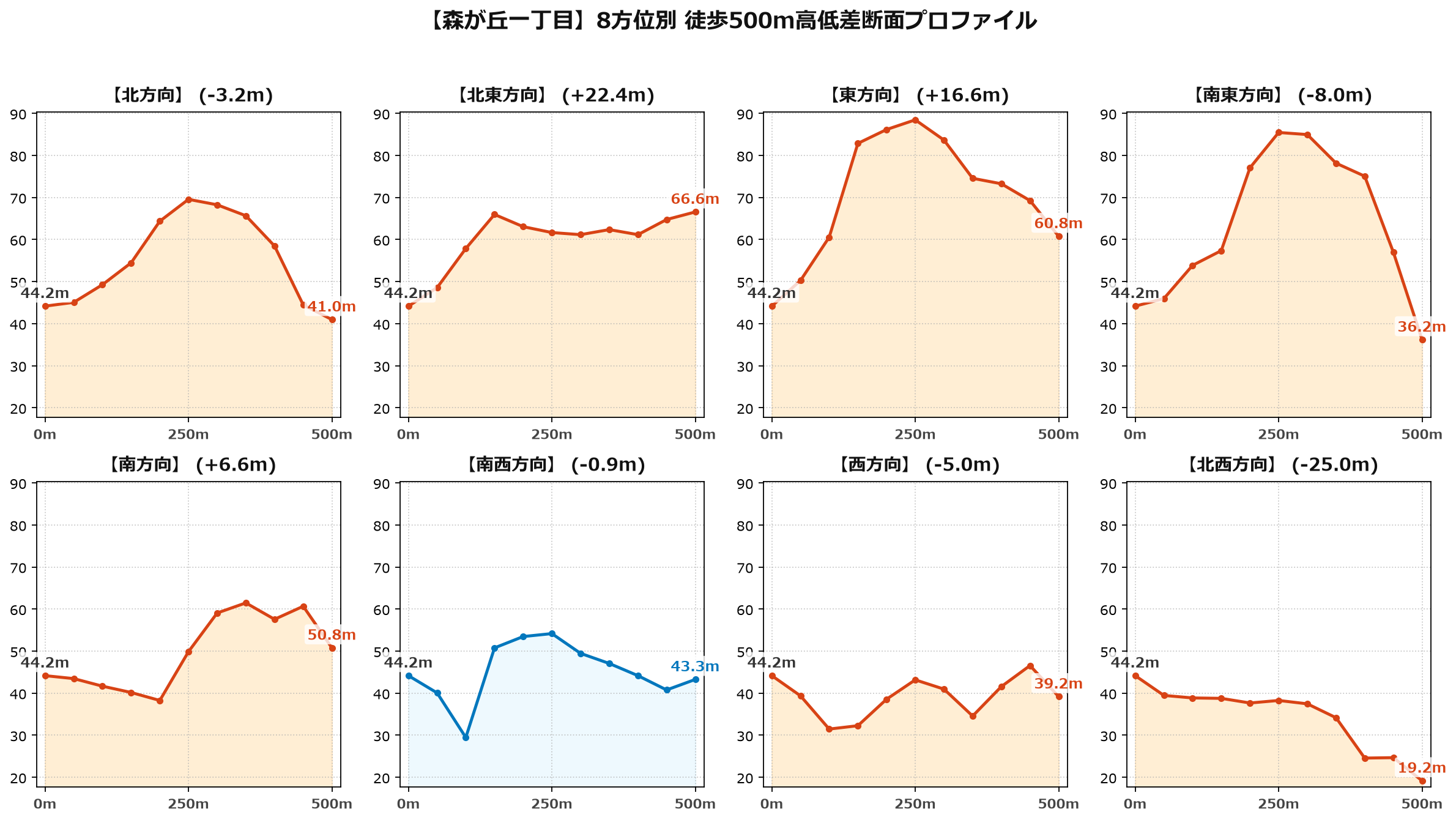 森が丘一丁目の8方位別500m高低差断面プロファイル