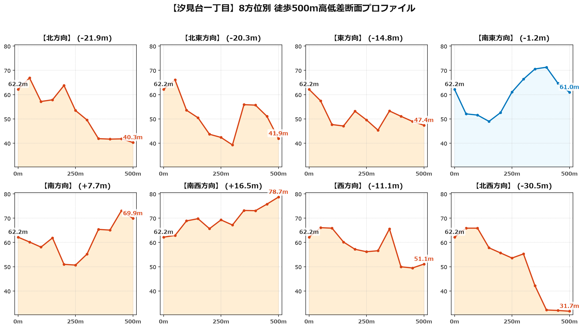 汐見台一丁目の8方位別500m高低差断面プロファイル