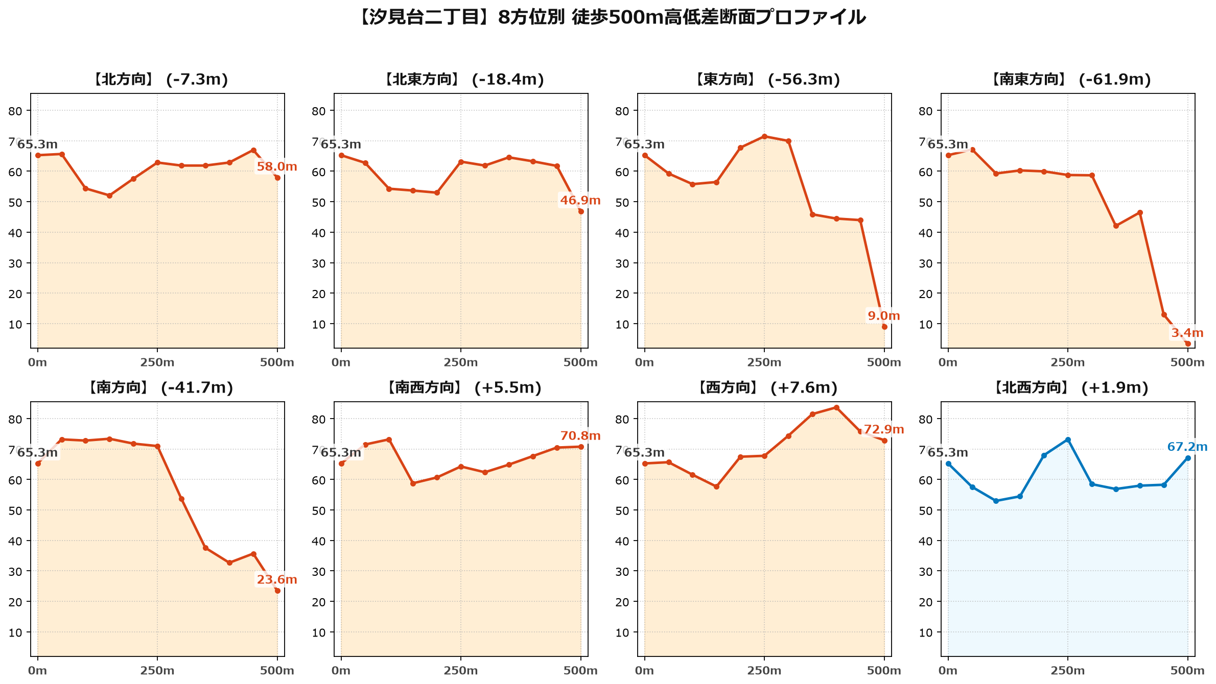 汐見台二丁目の8方位別500m高低差断面プロファイル