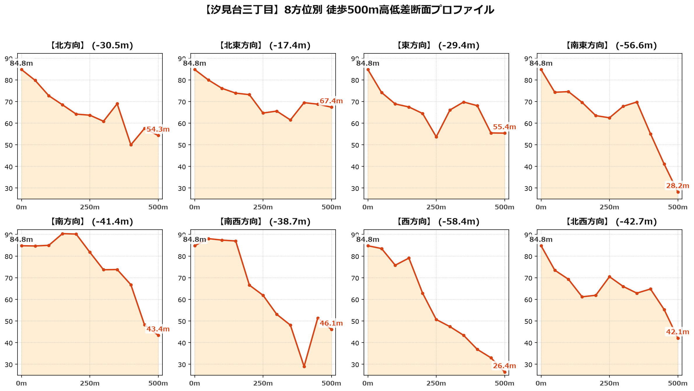 汐見台三丁目の8方位別500m高低差断面プロファイル