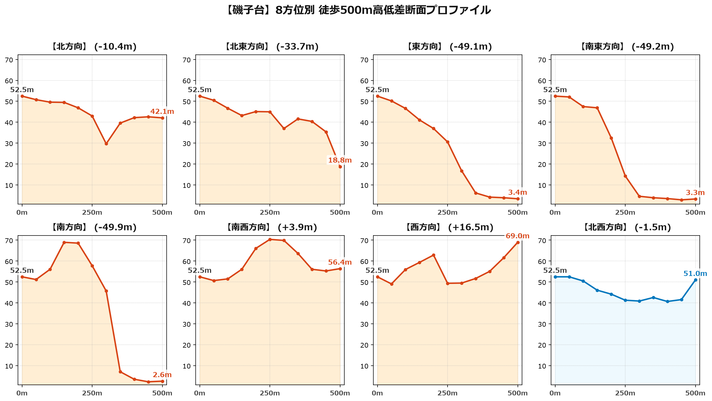 磯子台の8方位別500m高低差断面プロファイル