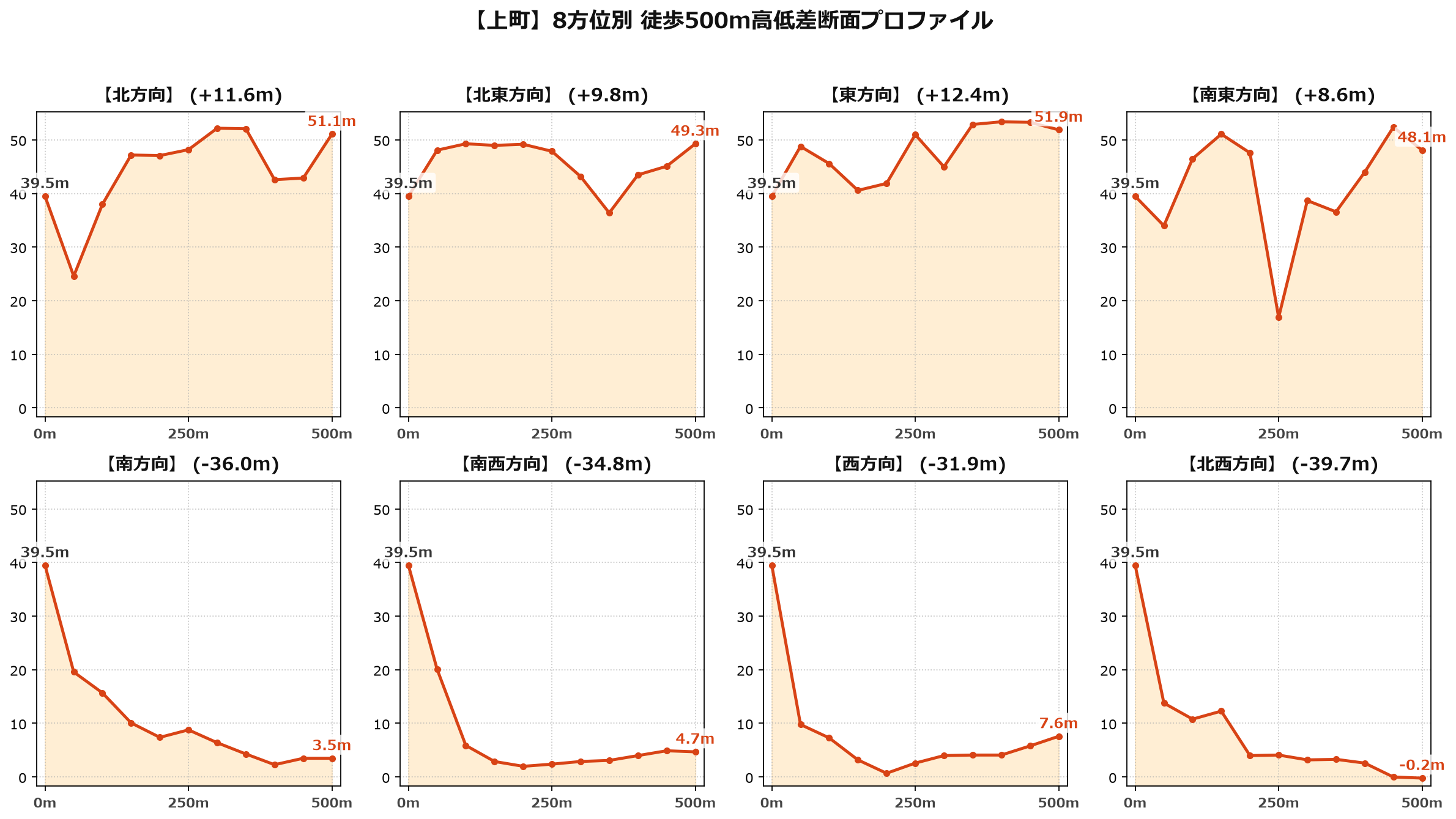 上町の8方位別500m高低差断面プロファイル