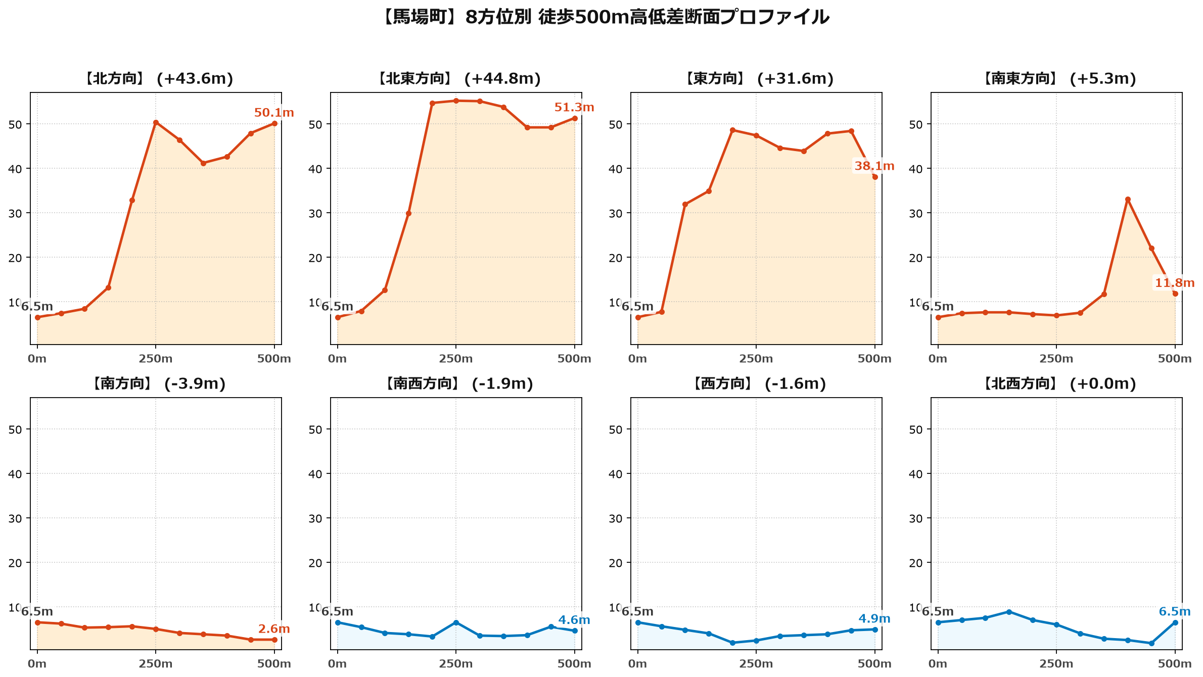 馬場町の8方位別500m高低差断面プロファイル