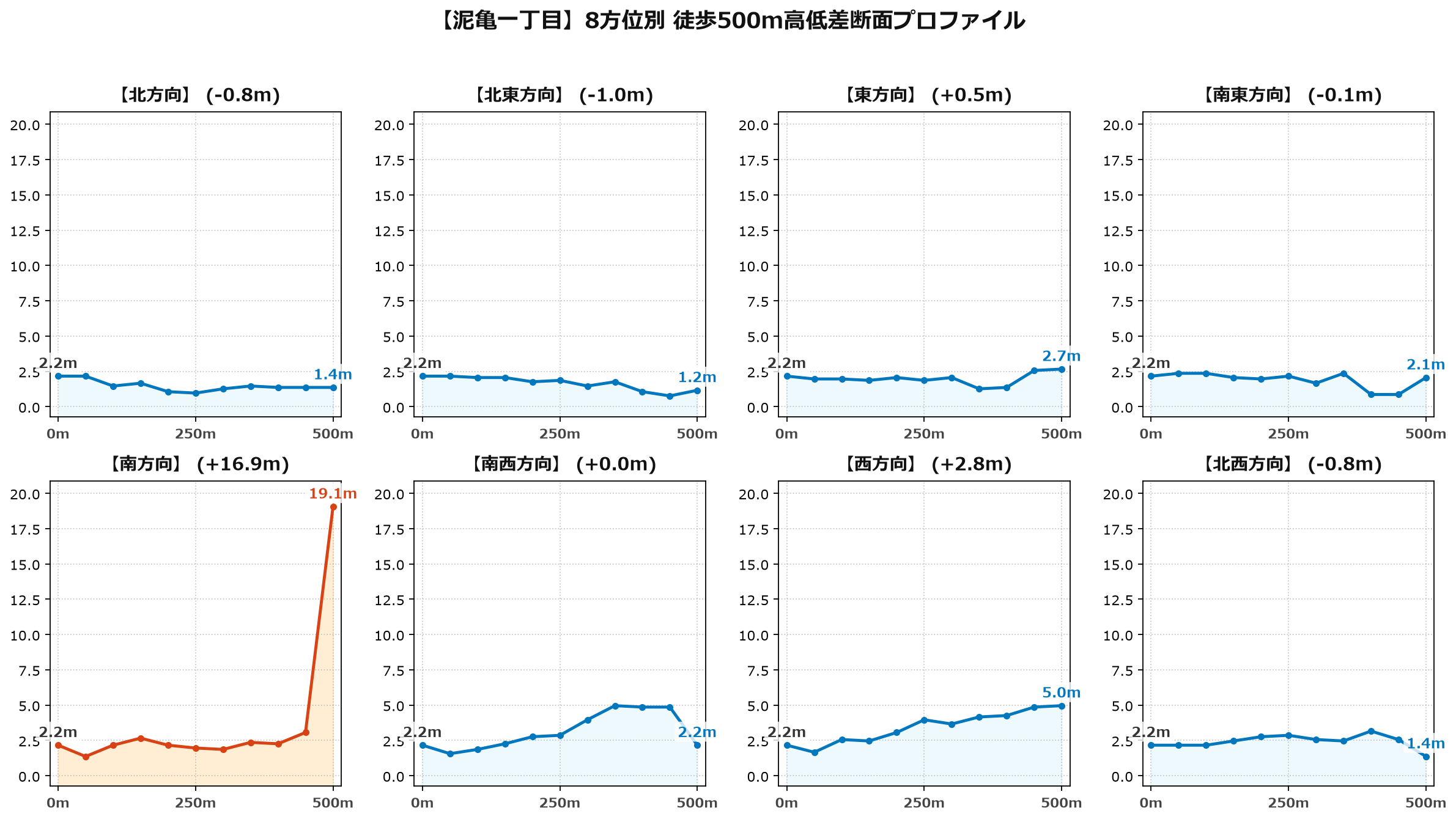 泥亀一丁目の8方位別500m高低差断面プロファイル