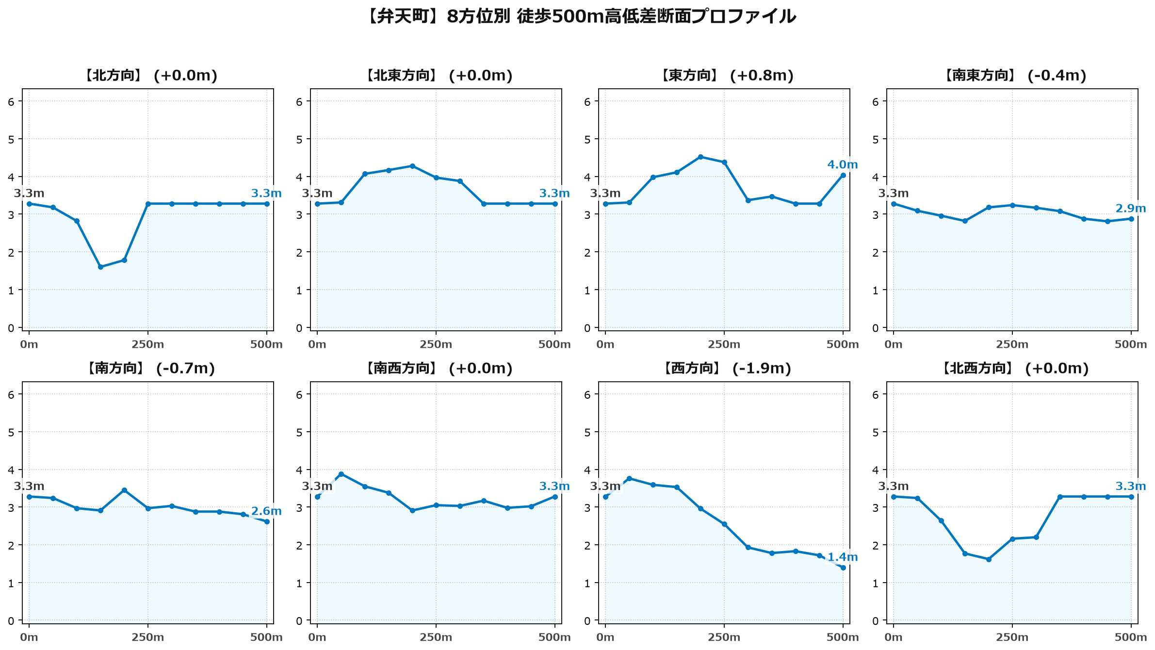 弁天町の8方位別500m高低差断面プロファイル