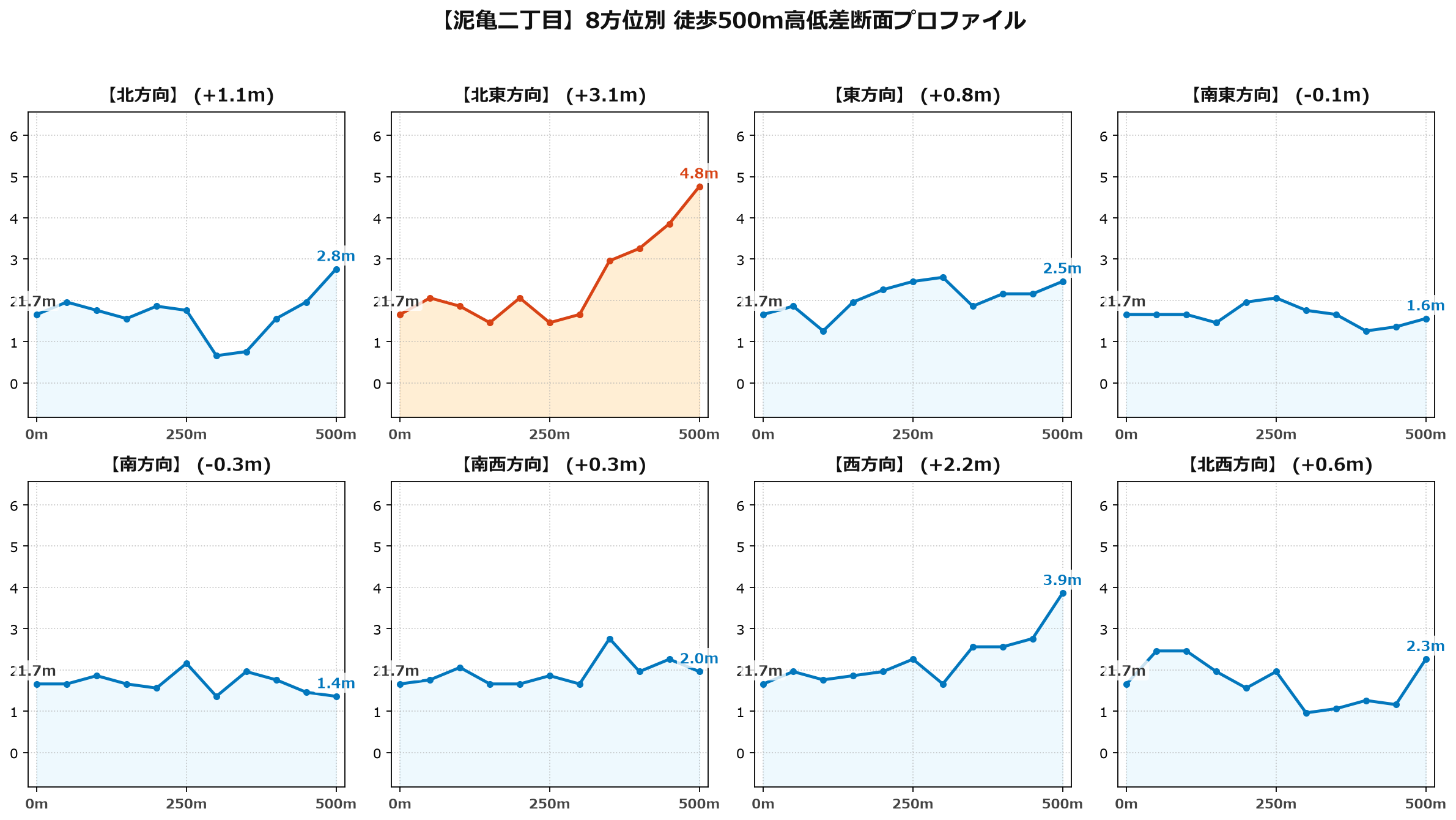 泥亀二丁目の8方位別500m高低差断面プロファイル