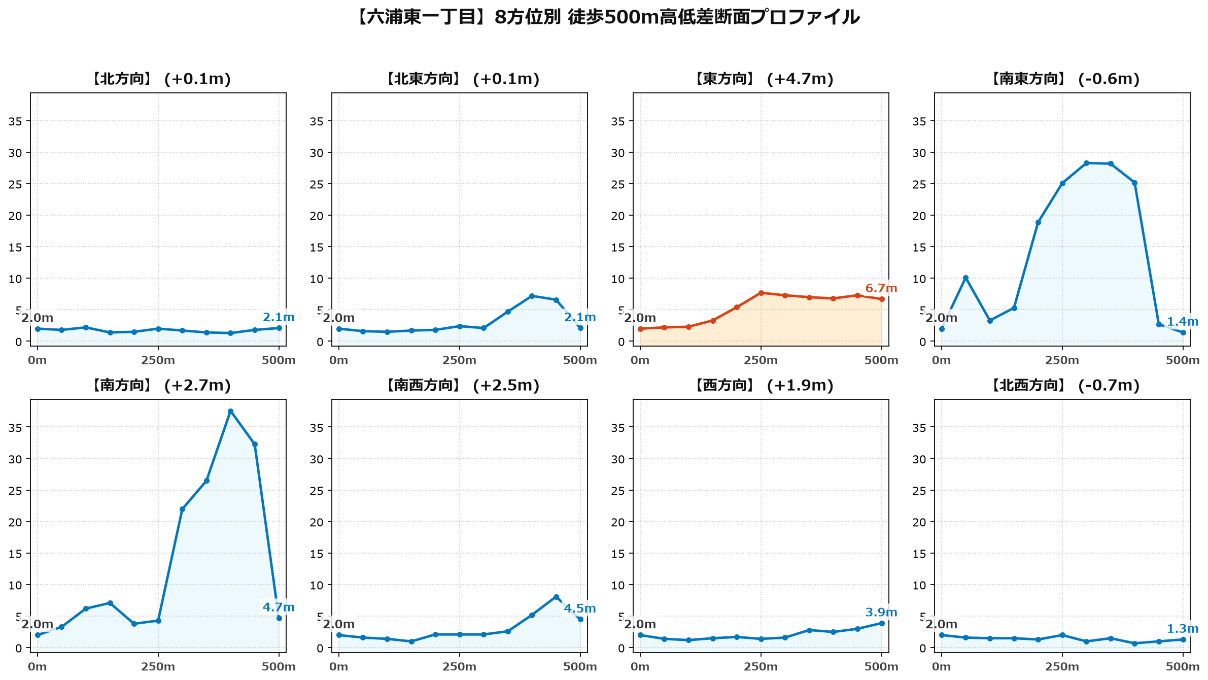 六浦東一丁目の8方位別500m高低差断面プロファイル