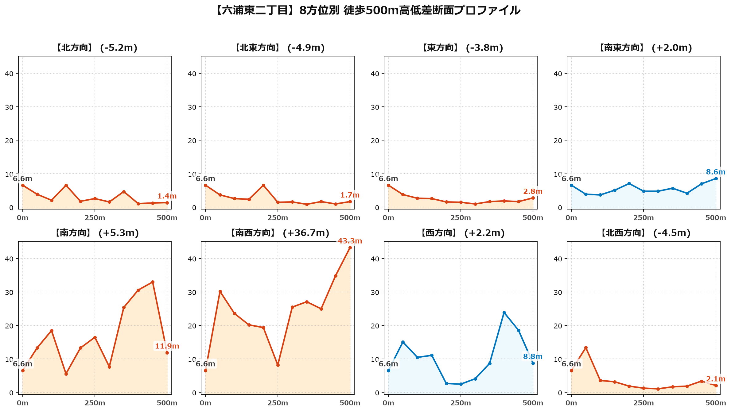 六浦東二丁目の8方位別500m高低差断面プロファイル
